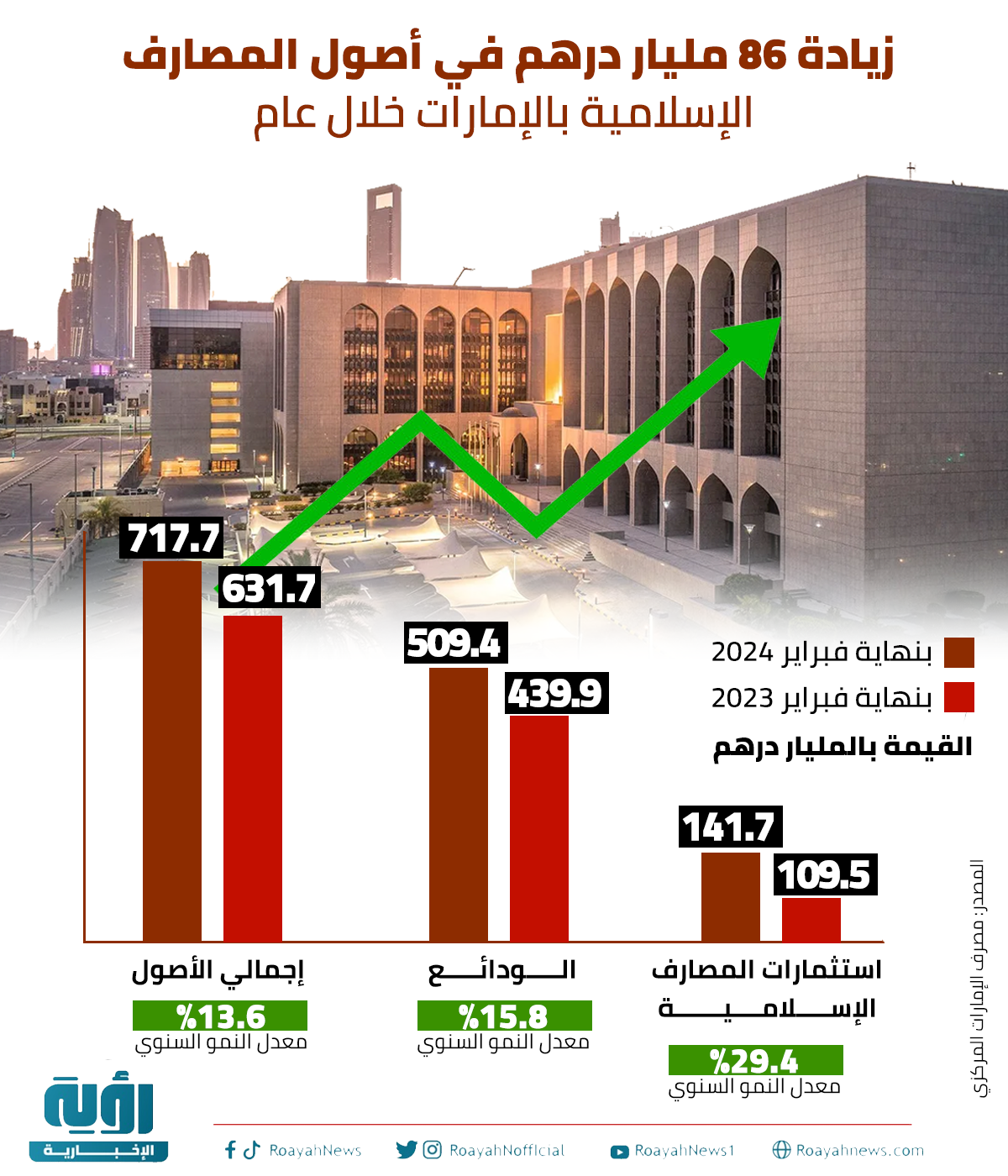 زيادة 86 مليار درهم في أصول المصارف الإسلامية بالإمارات خلال عام