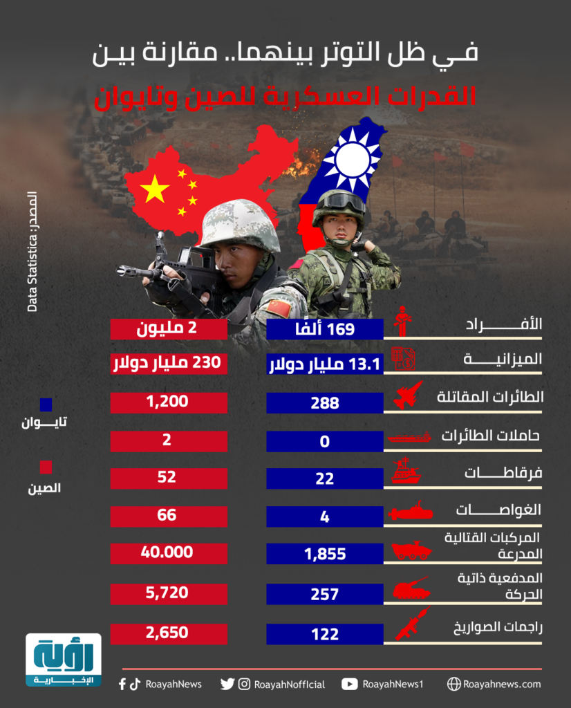 في ظل التوتر بينهما. مقارنة بين القدرات العسكرية للصين وتايوان