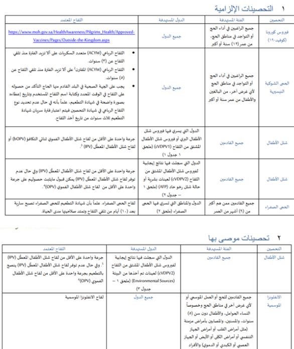 توصيات منظمة الصحة العالمية للحجاج