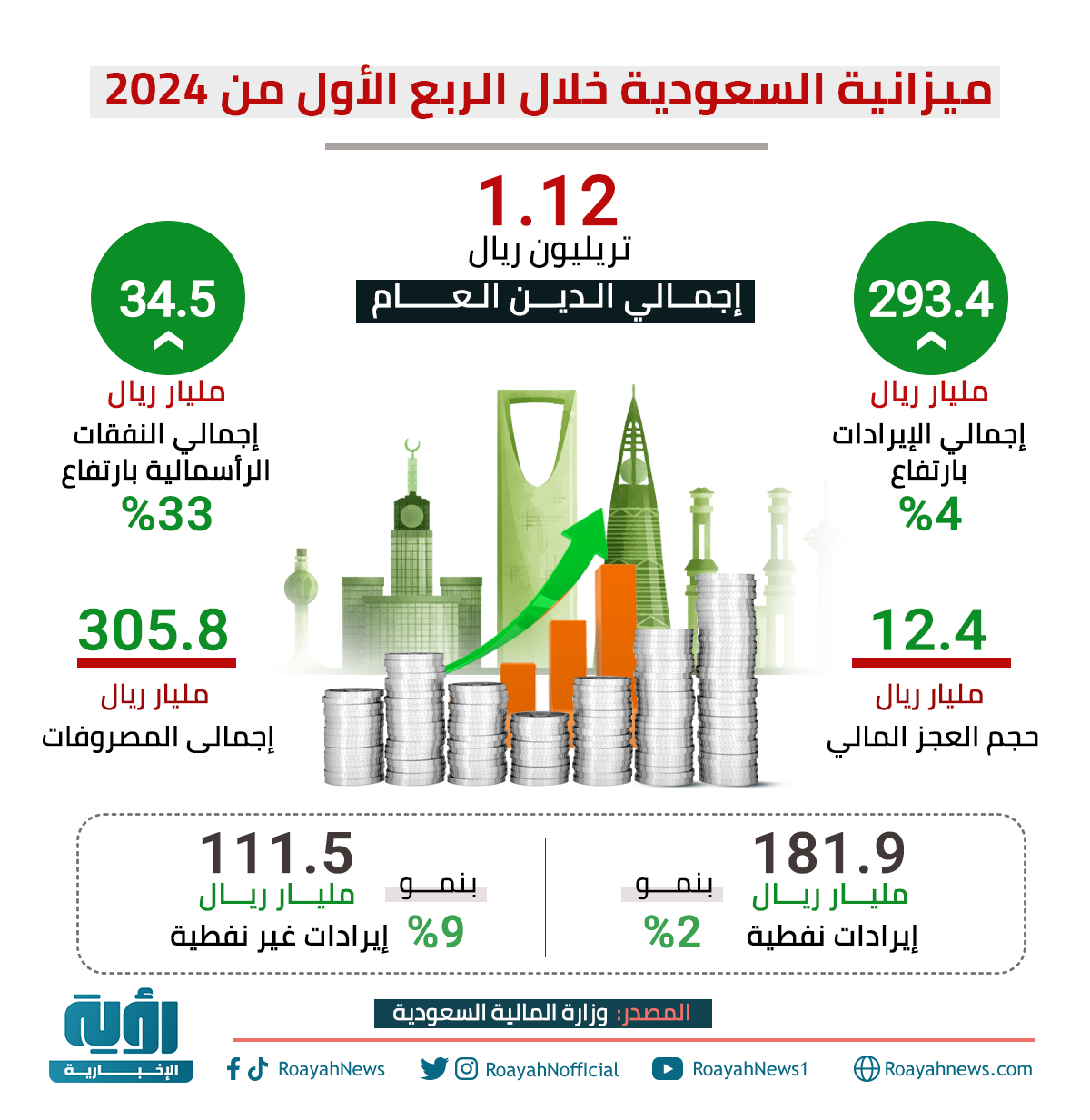 ميزانية السعودية خلال الربع الأول من 2024 2