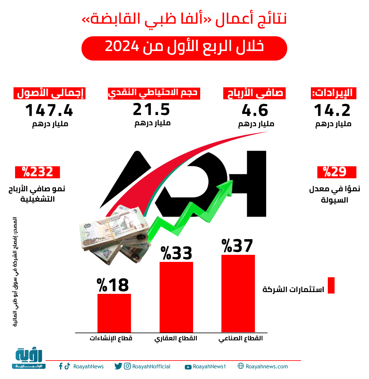 نتائج أعمال ألفا ظبي القابضة خلال الربع الأول من 2024 1