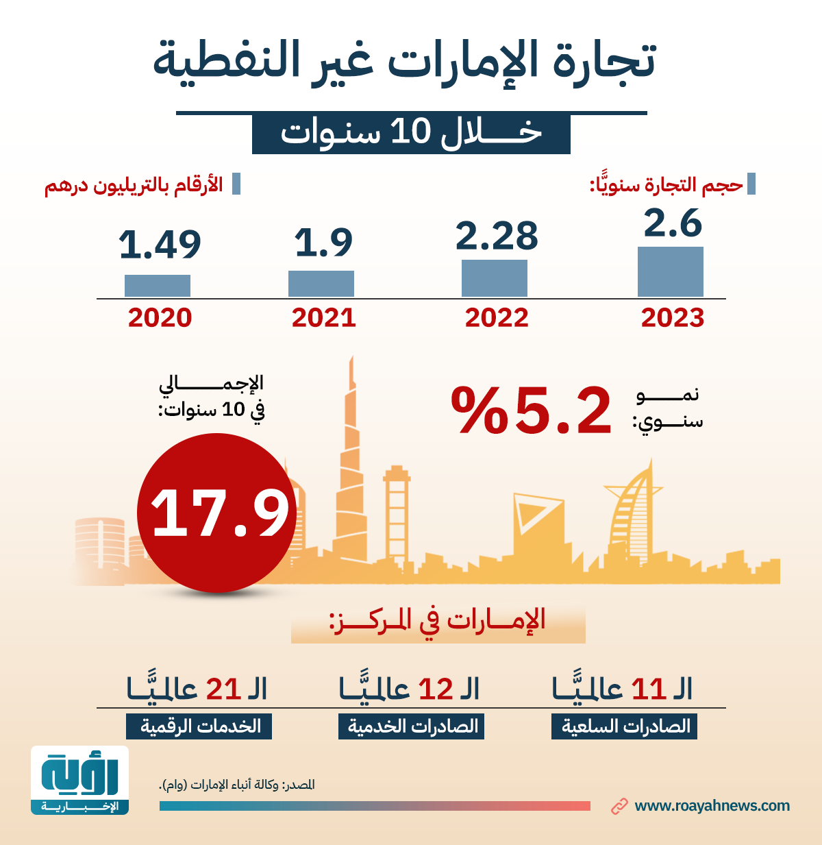 تجارة الإمارات غير النفطية في 10 سنوات 