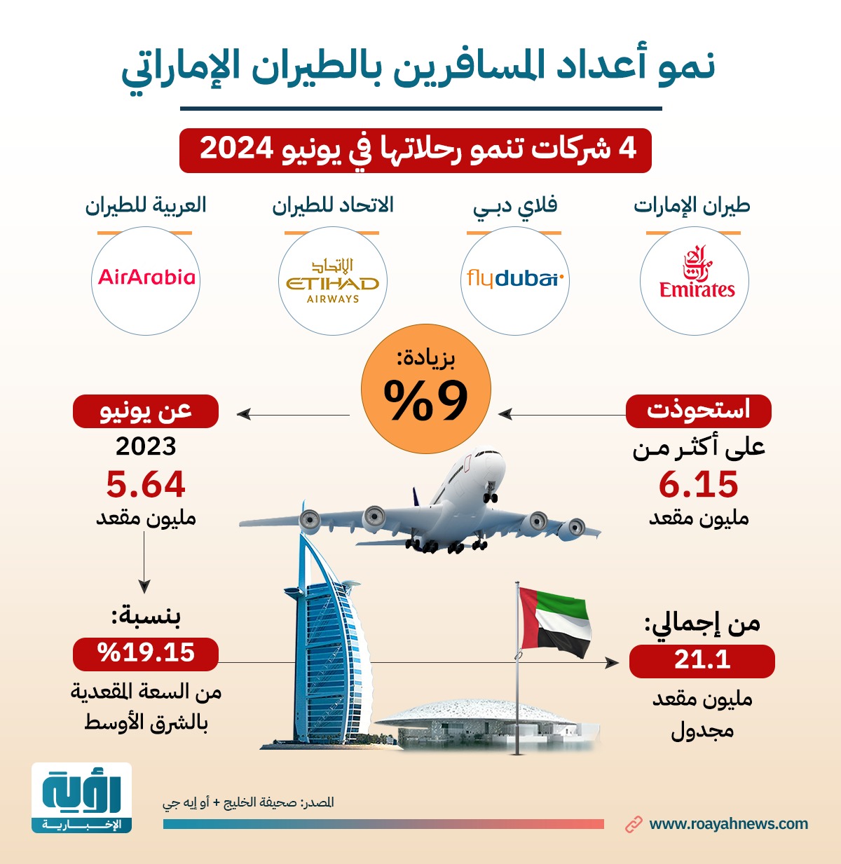 إنفوجراف: نمو في أعداد المسافرين على الطيران الإماراتي بالشرق الأوسط