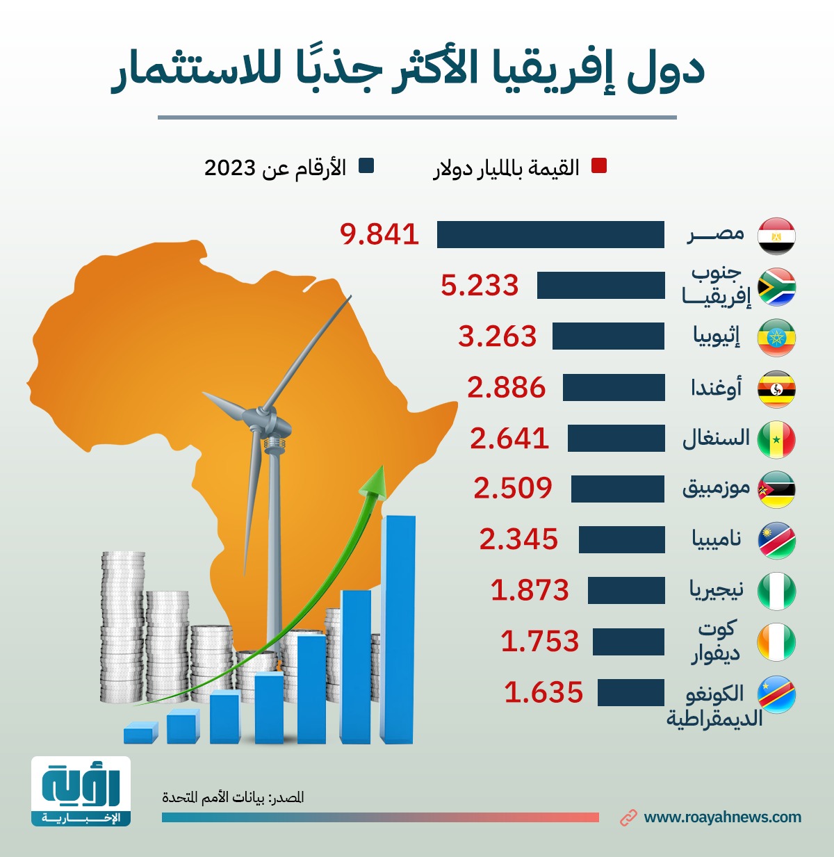 مصر تتصدر دول إفريقيا الأكثر جذبًا للاستثمار
