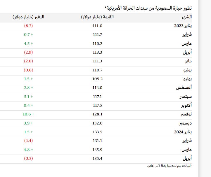 سندات الخزانة - حيازة السعودية