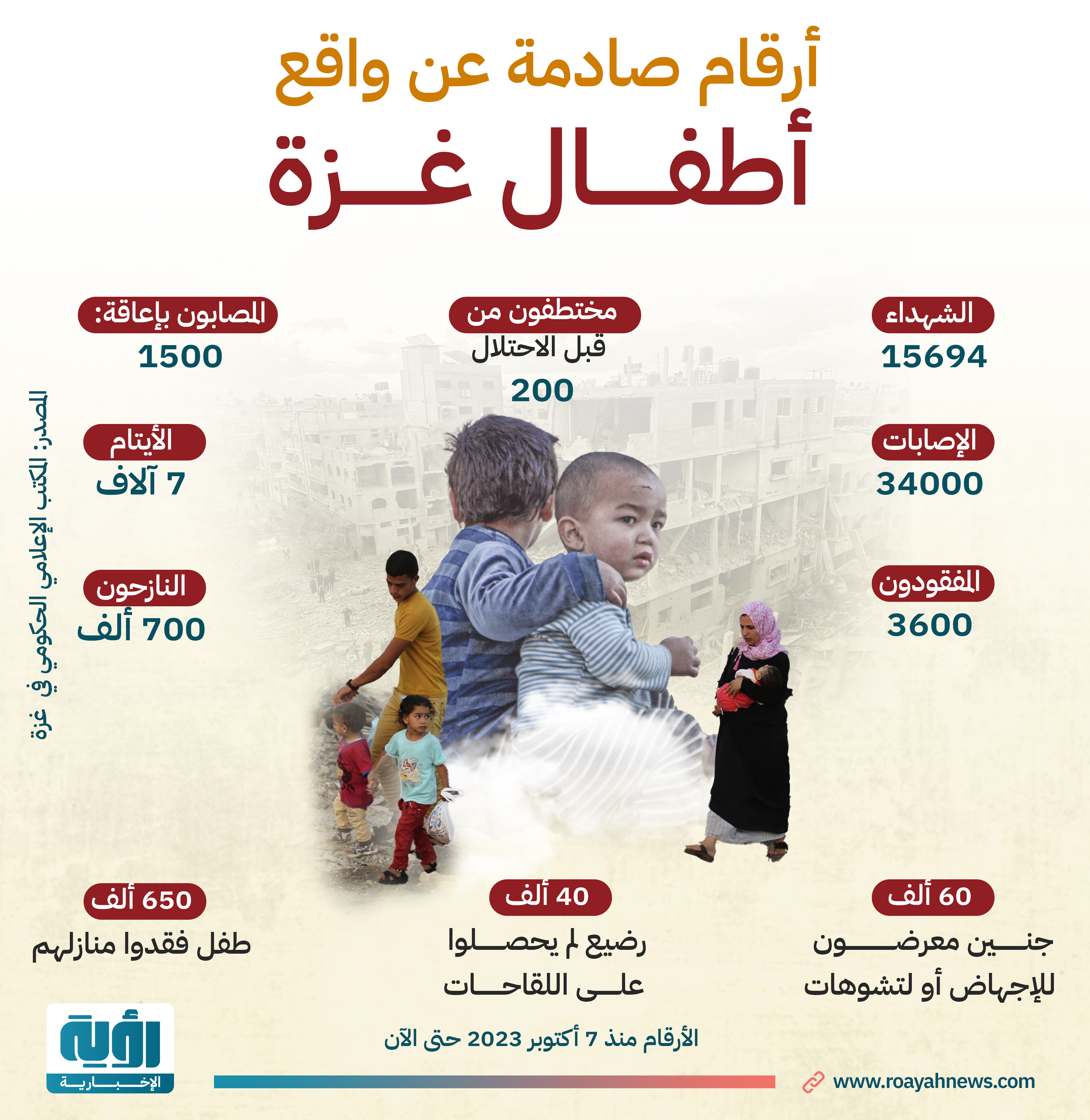 أرقام صادمة عن واقع أطفال غزة