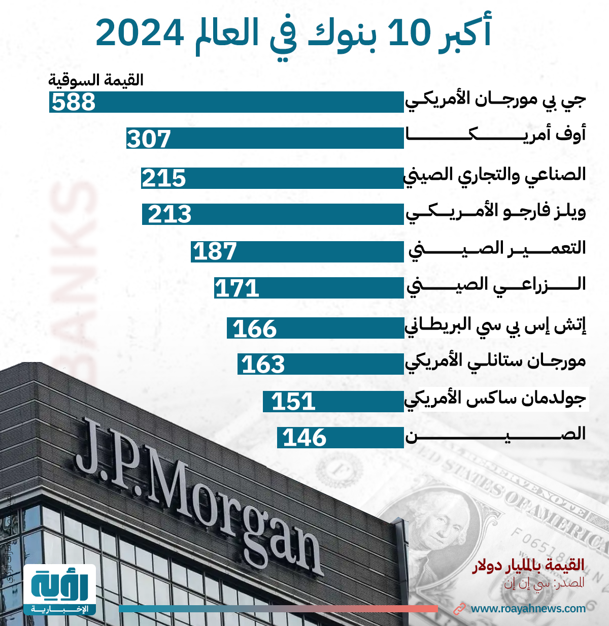 أكبر 10 بنوك في العالم 2024