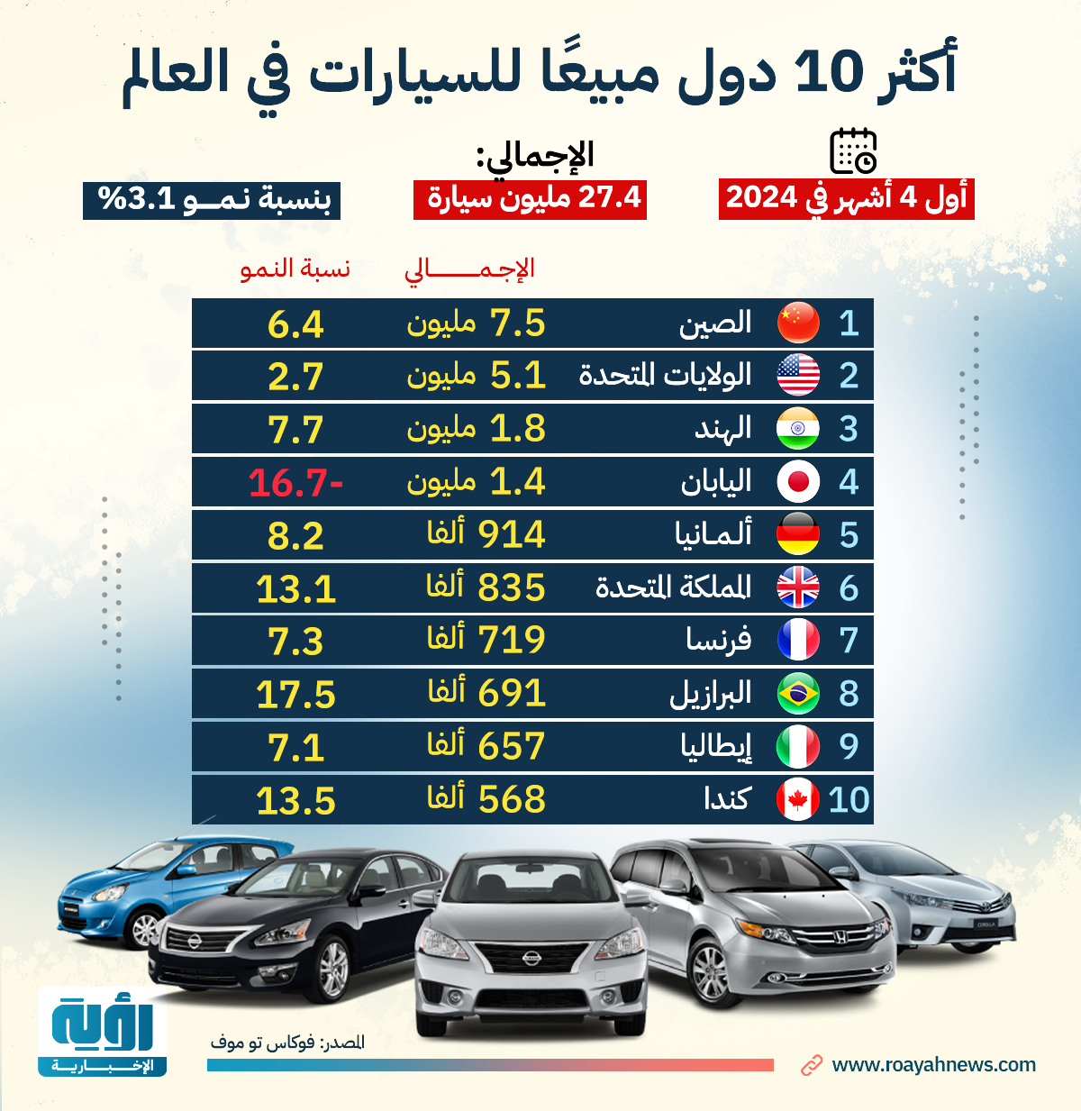 أكثر 10 دول مبيعًا للسيارات في العالم