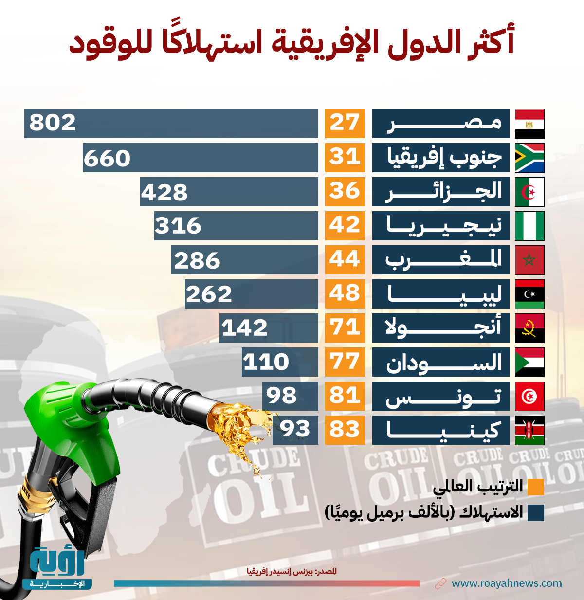 أكثر الدول الإفريقية استهلاكًا للوقود