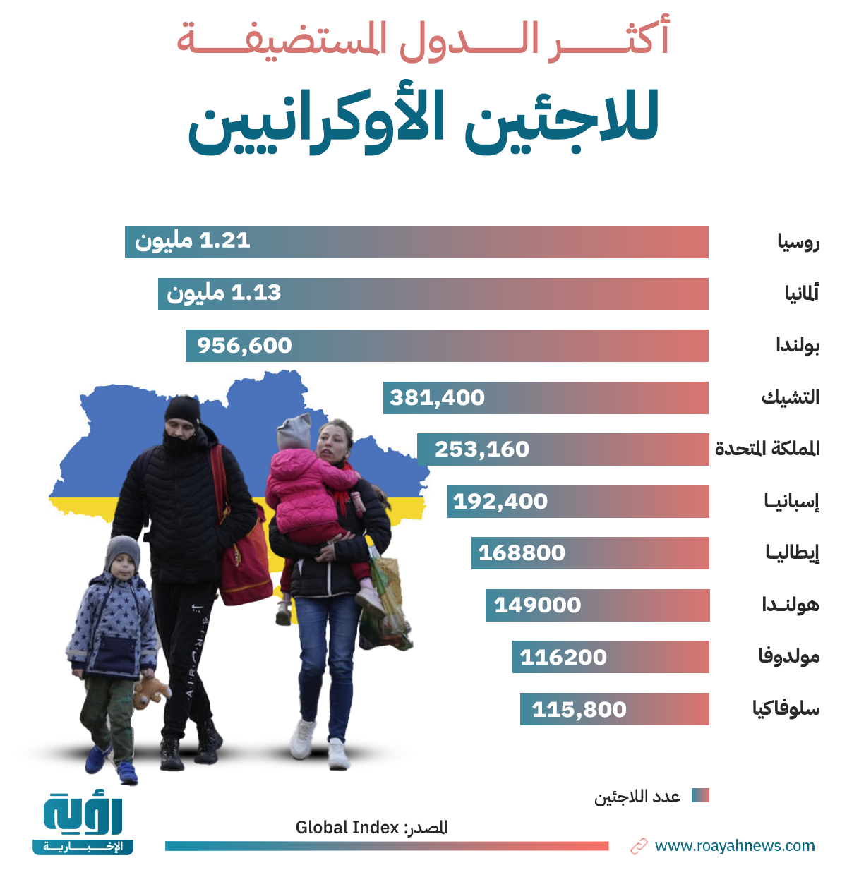 أكثر الدول المستضيفة للاجئين الأوكرانيين