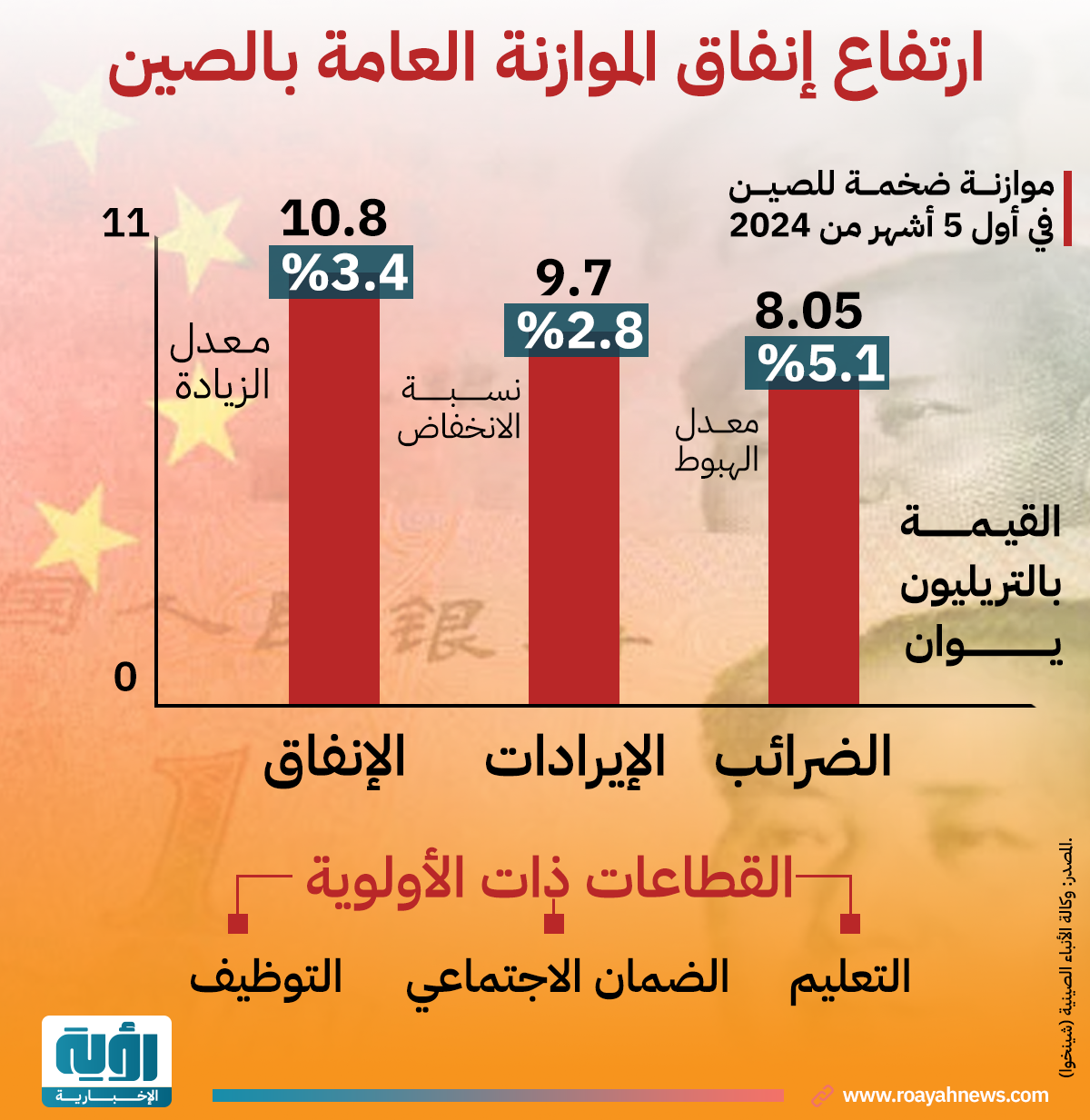 ارتفاع إنفاق الموازنة العامة بالصين 1