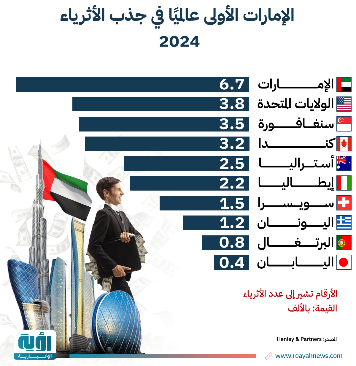 الإمارات الأولى عالميًا في جذب الأثرياء 2024