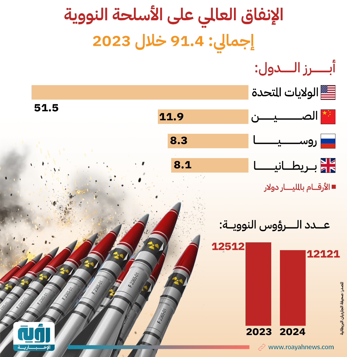 الإنفاق العالمي على الأسلحة النووية