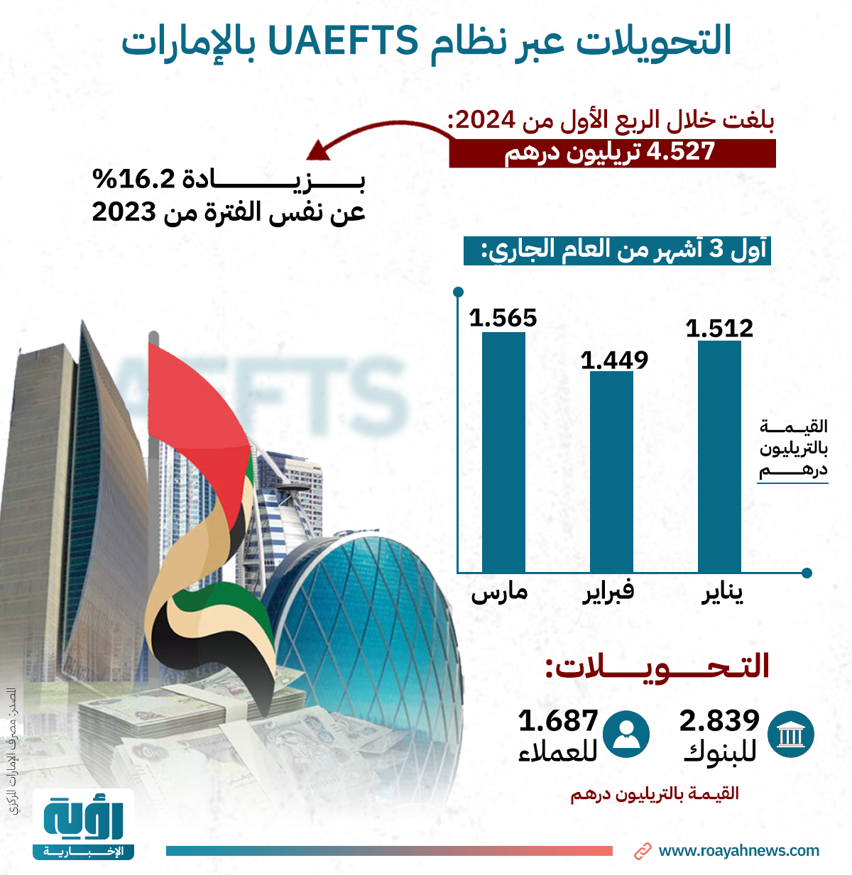 التحويلات عبر نظام UAEFTS بالإمارات