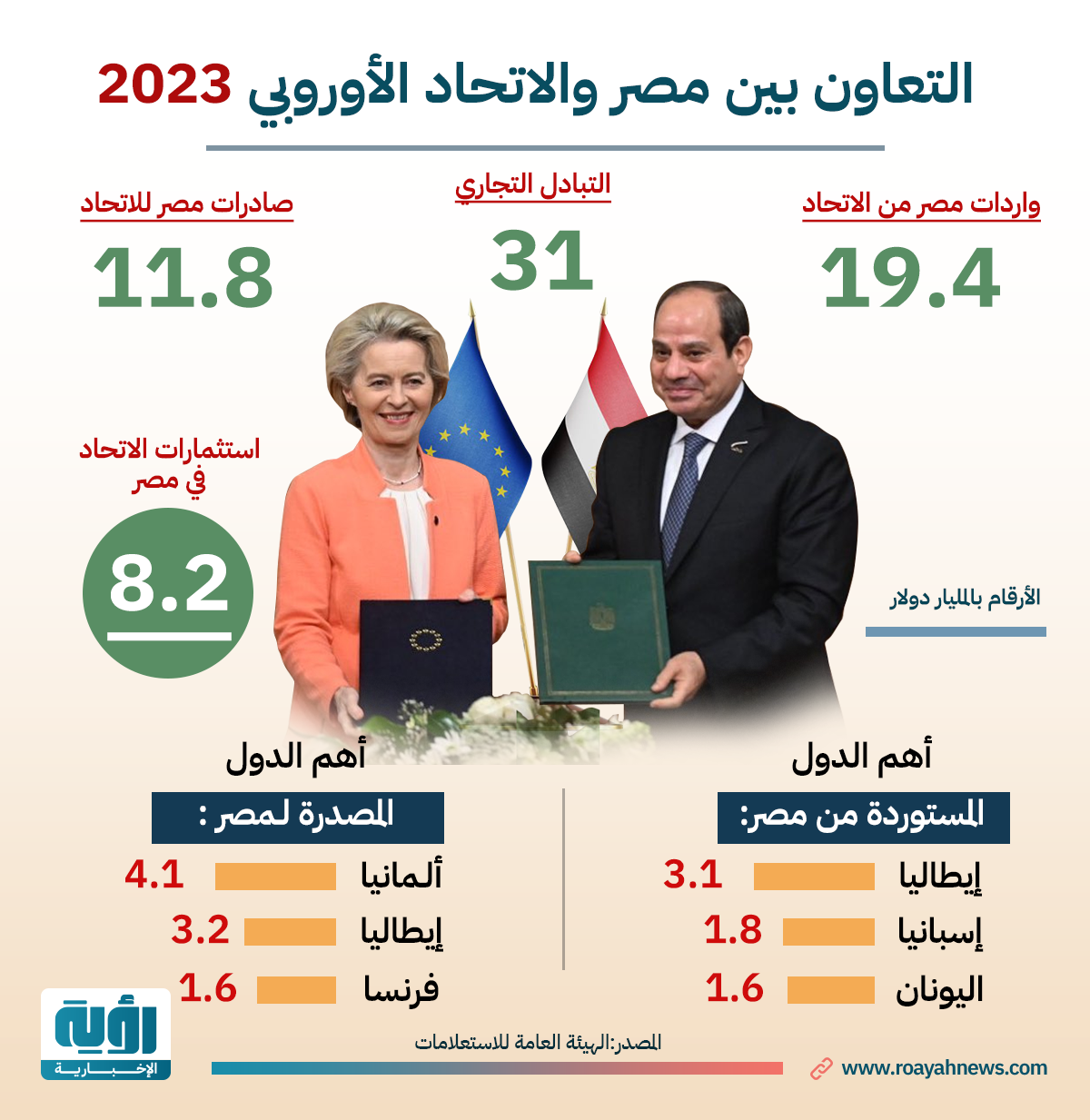 التعاون بين مصر والاتحاد الأوروبي 2023