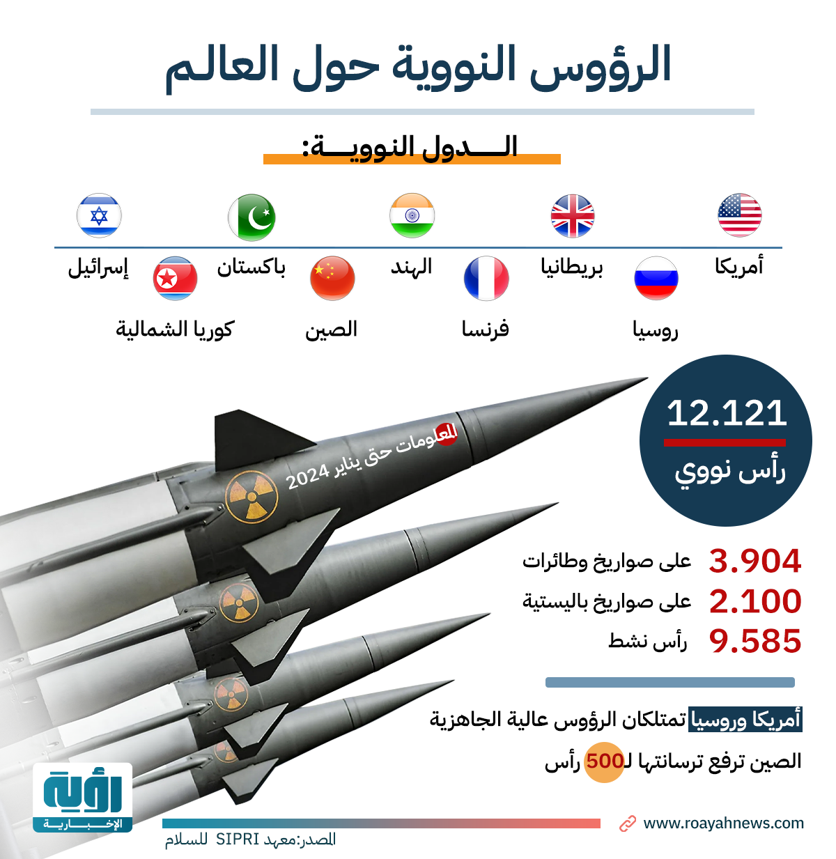 الرؤوس النووية حول العالم