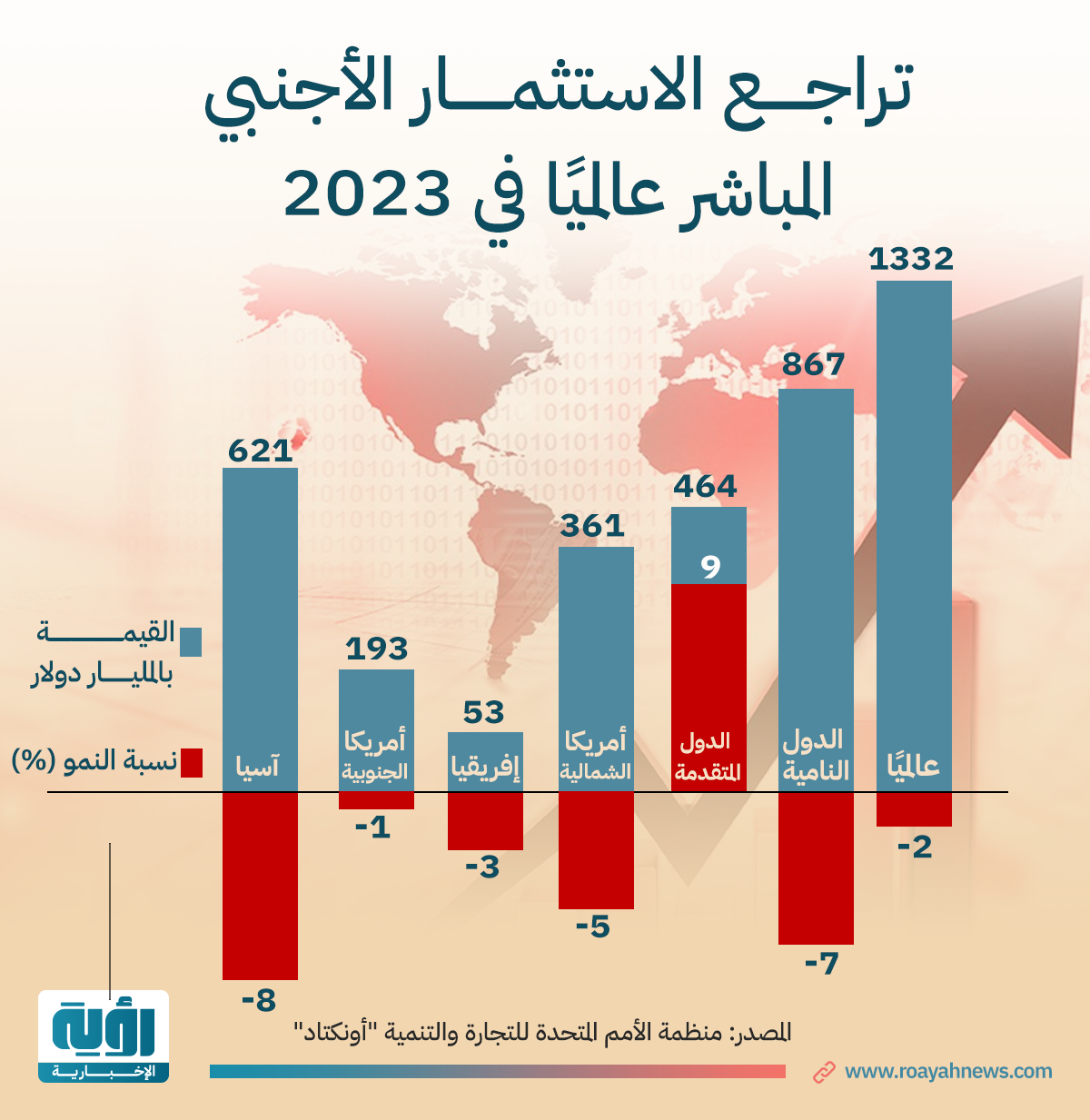 إنفوجراف| تراجع الاستثمار الأجنبي المُباشر عالميًا