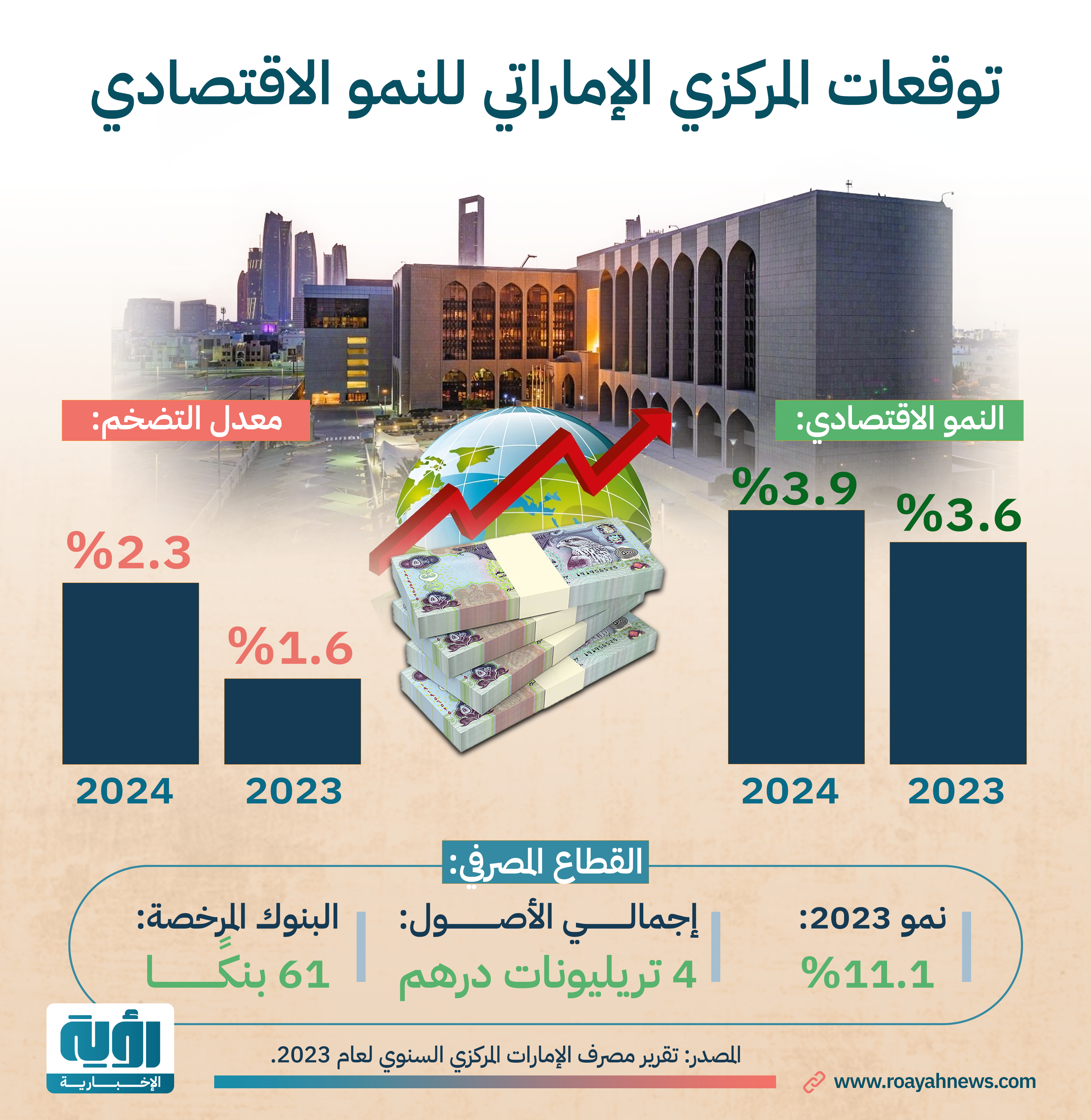 توقعات المركزي الإماراتي للنمو الاقتصادي