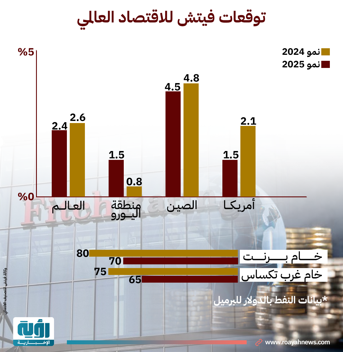 توقعات فيتش للاقتصاد العالمي