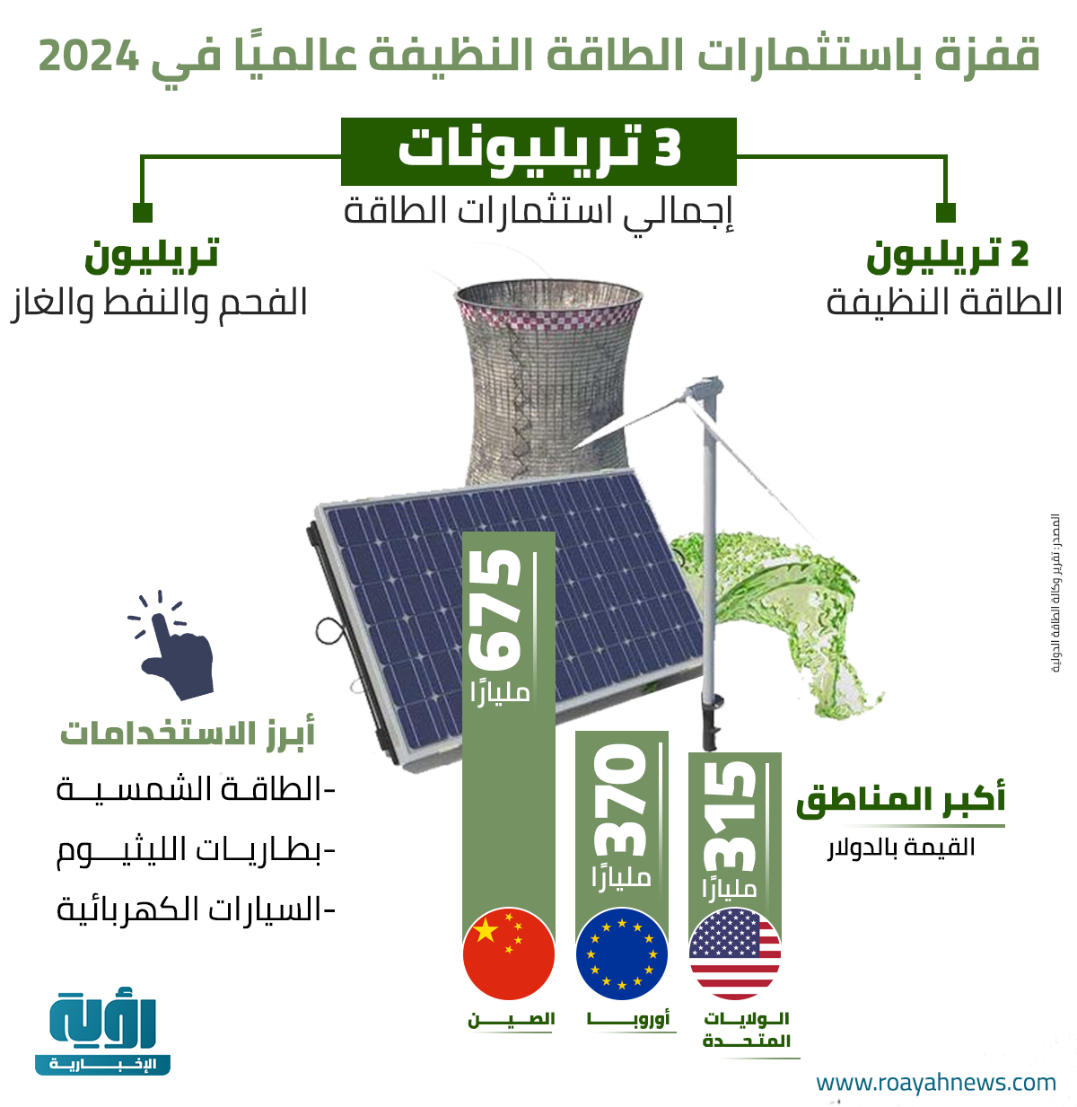 قفزة باستثمارات الطاقة النظيفة عالميًا في 2024 1