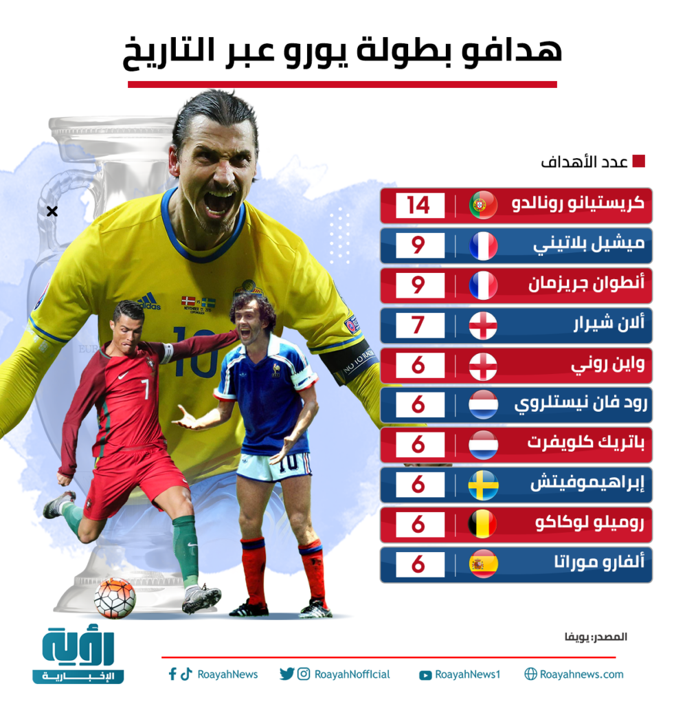 هدافو بطولة يورو عبر التاريخ