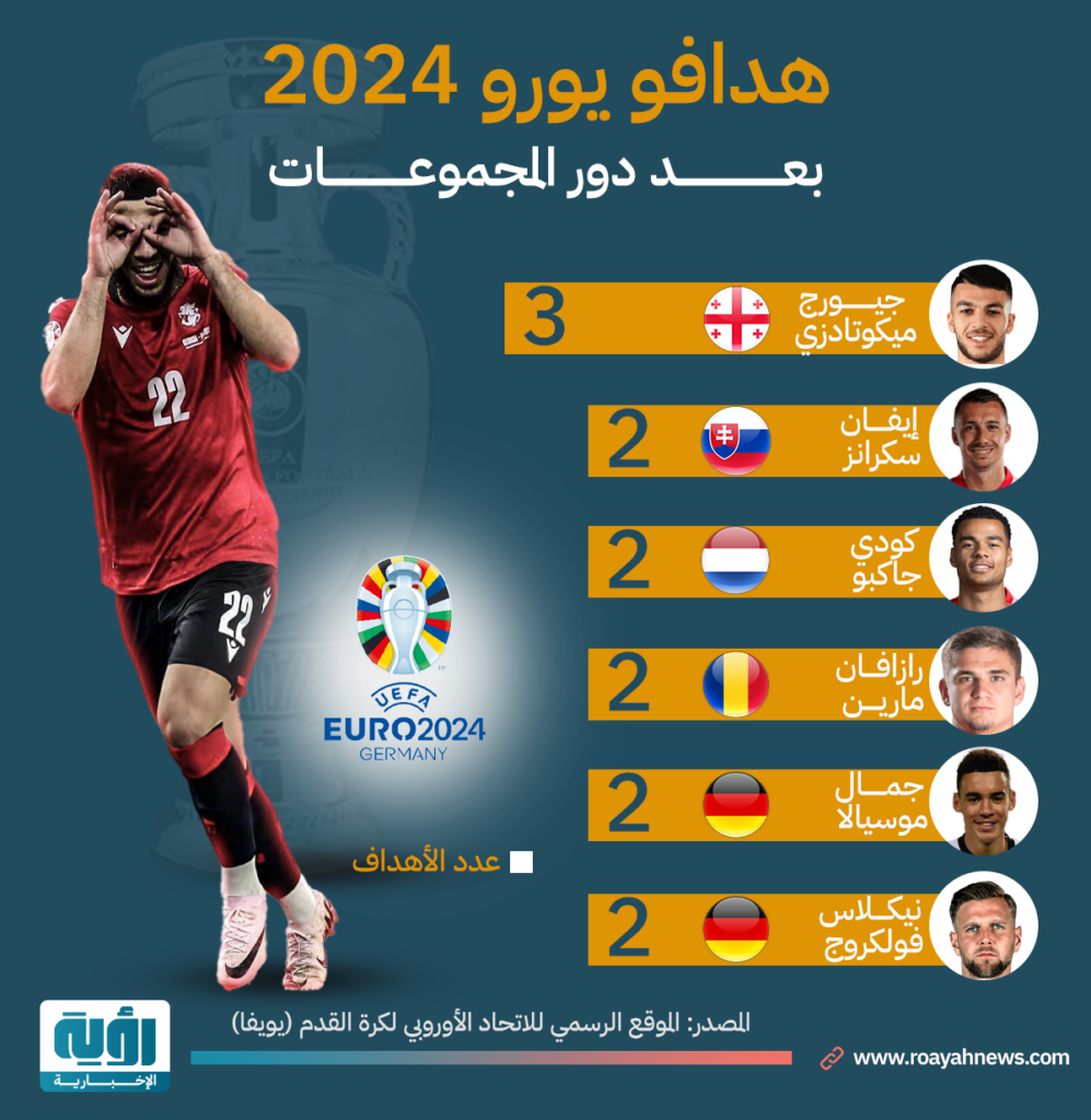 هدافو يورو 2024 بعد دور المجموعات