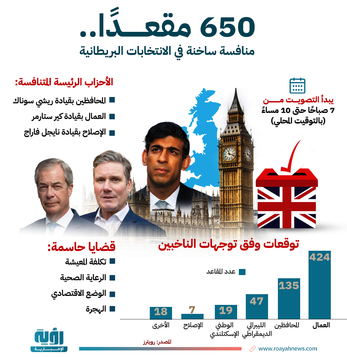 650-مقعدًا..-منافسة-ساخنة-في-الانتخابات-البريطانية (3)