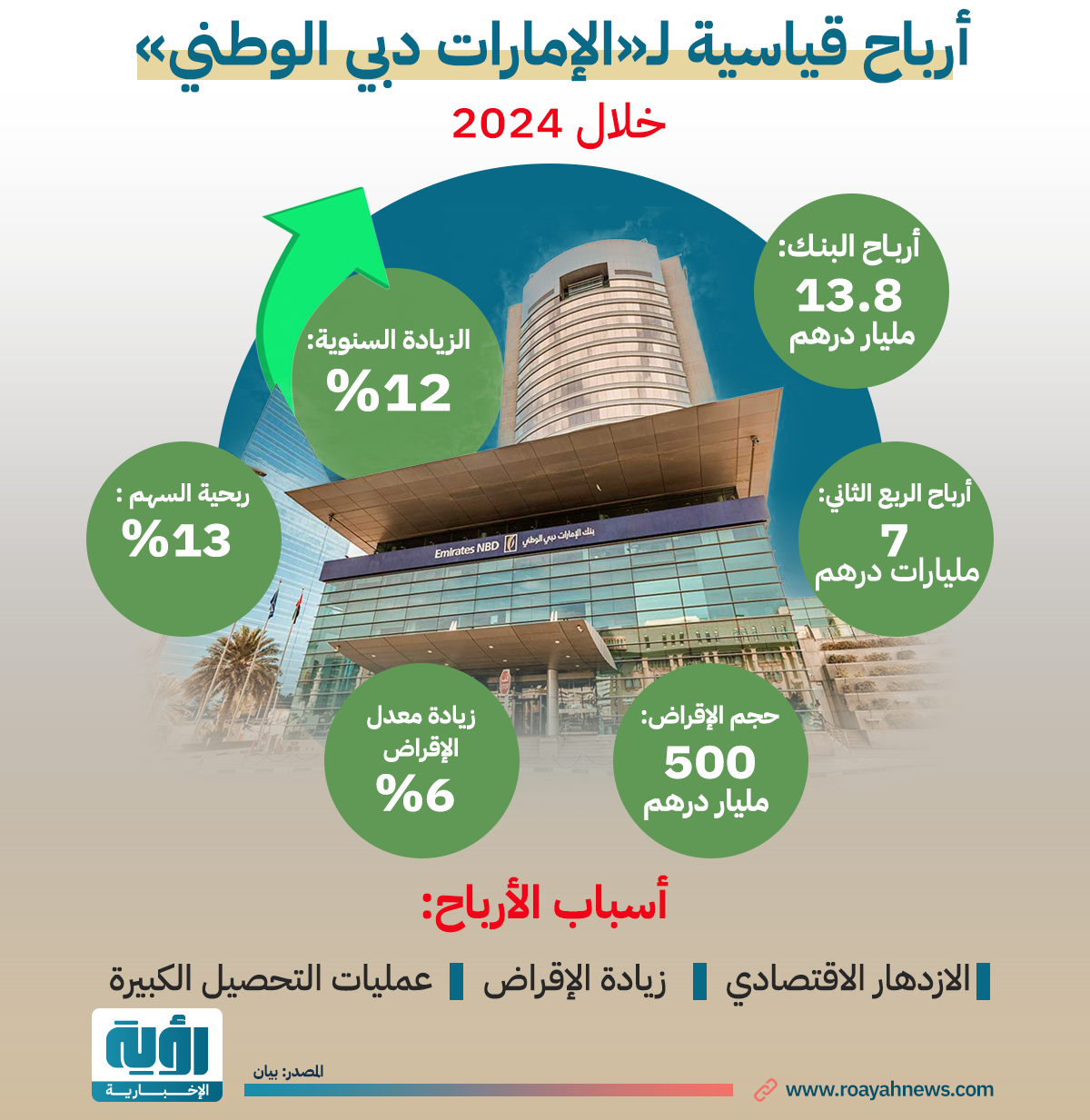 smadhg أرباح قياسية لـالإمارات دبي الوطني خلال 2024 3