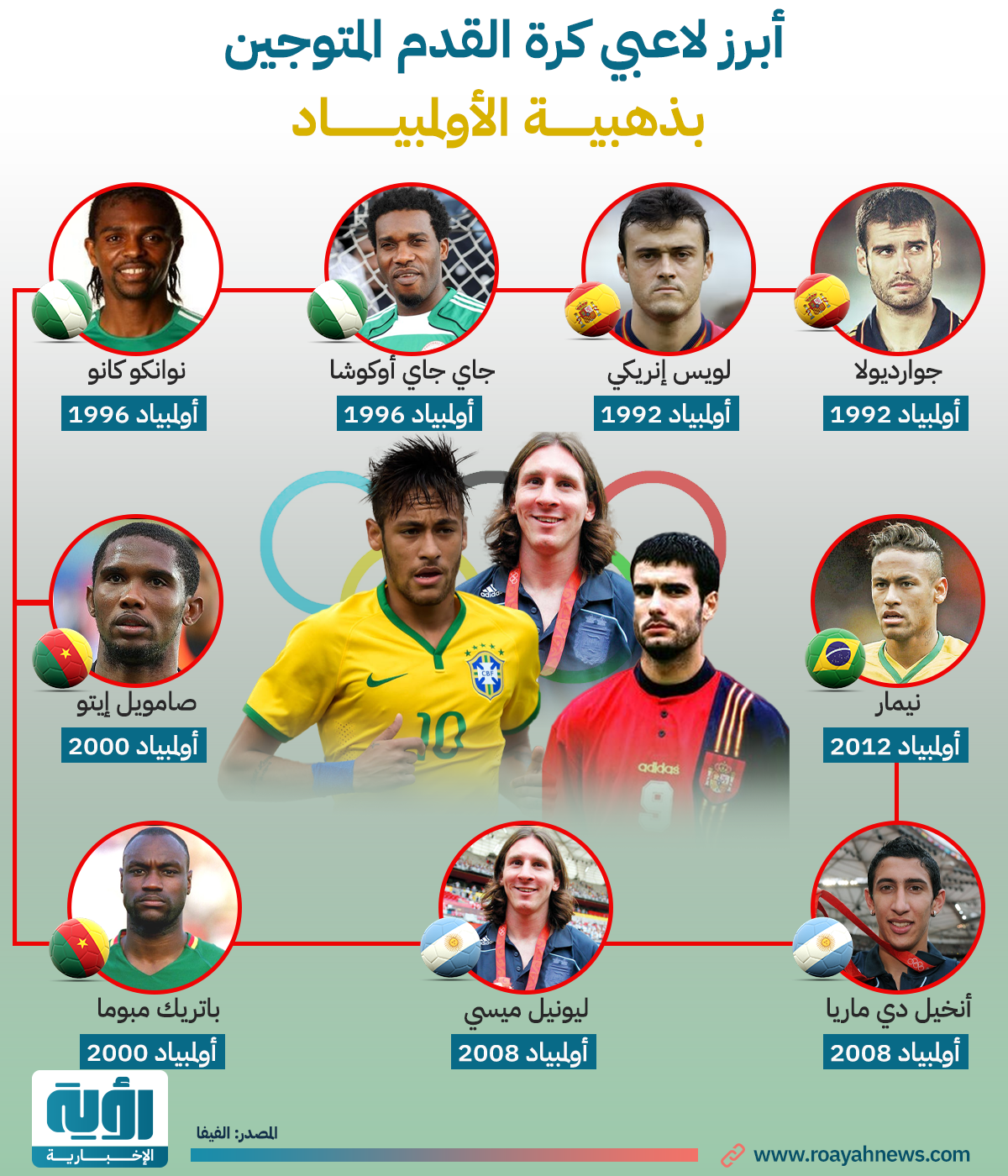 أبرز لاعبي كرة القدم المتوجين بذهبية الأولمبياد