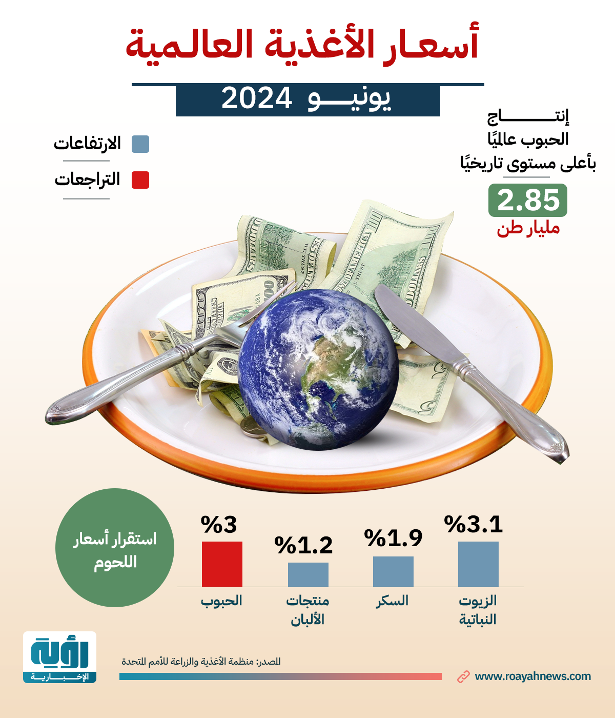 أسعار الأغذية العالمية طولي 1