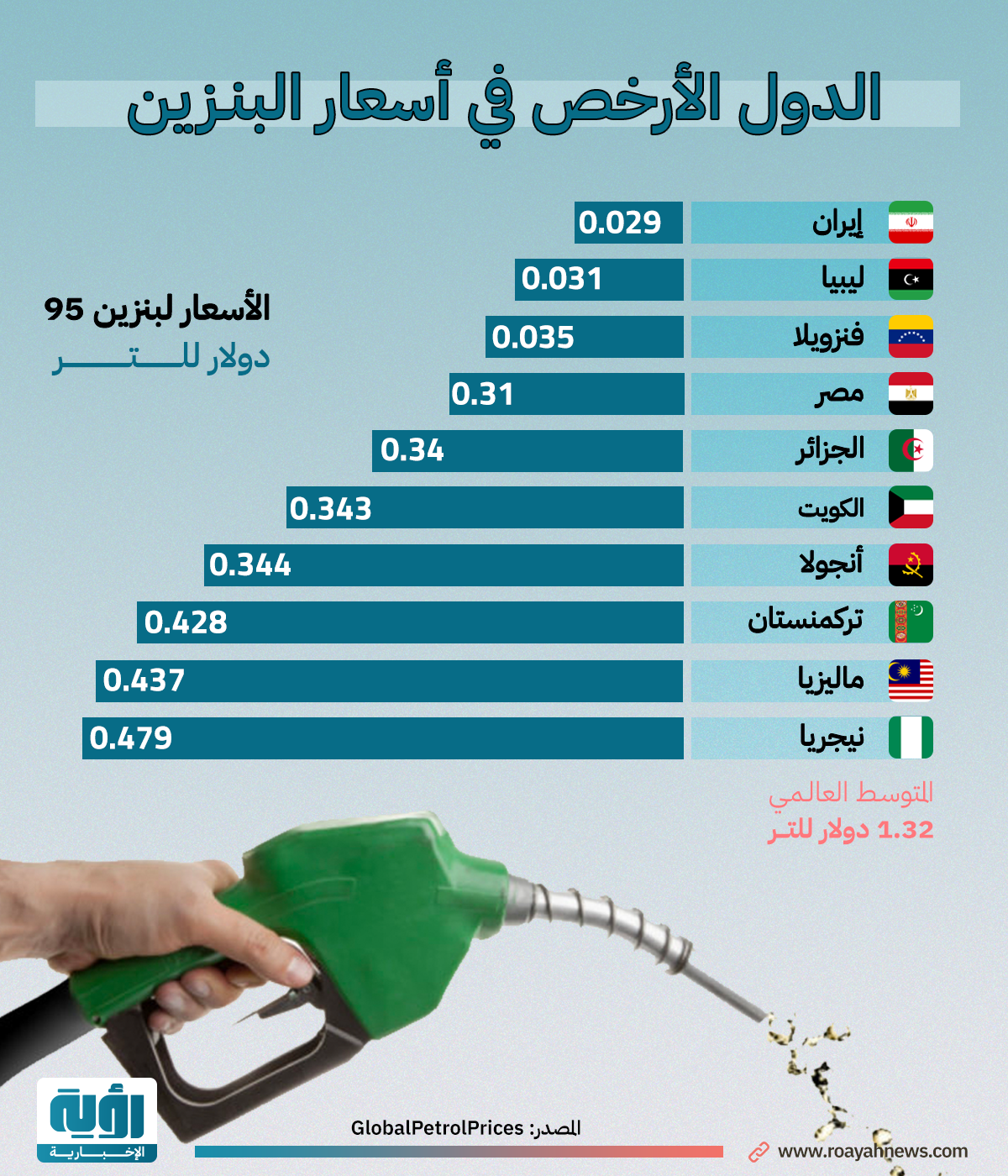 الدول الأرخص في أسعار البنزين