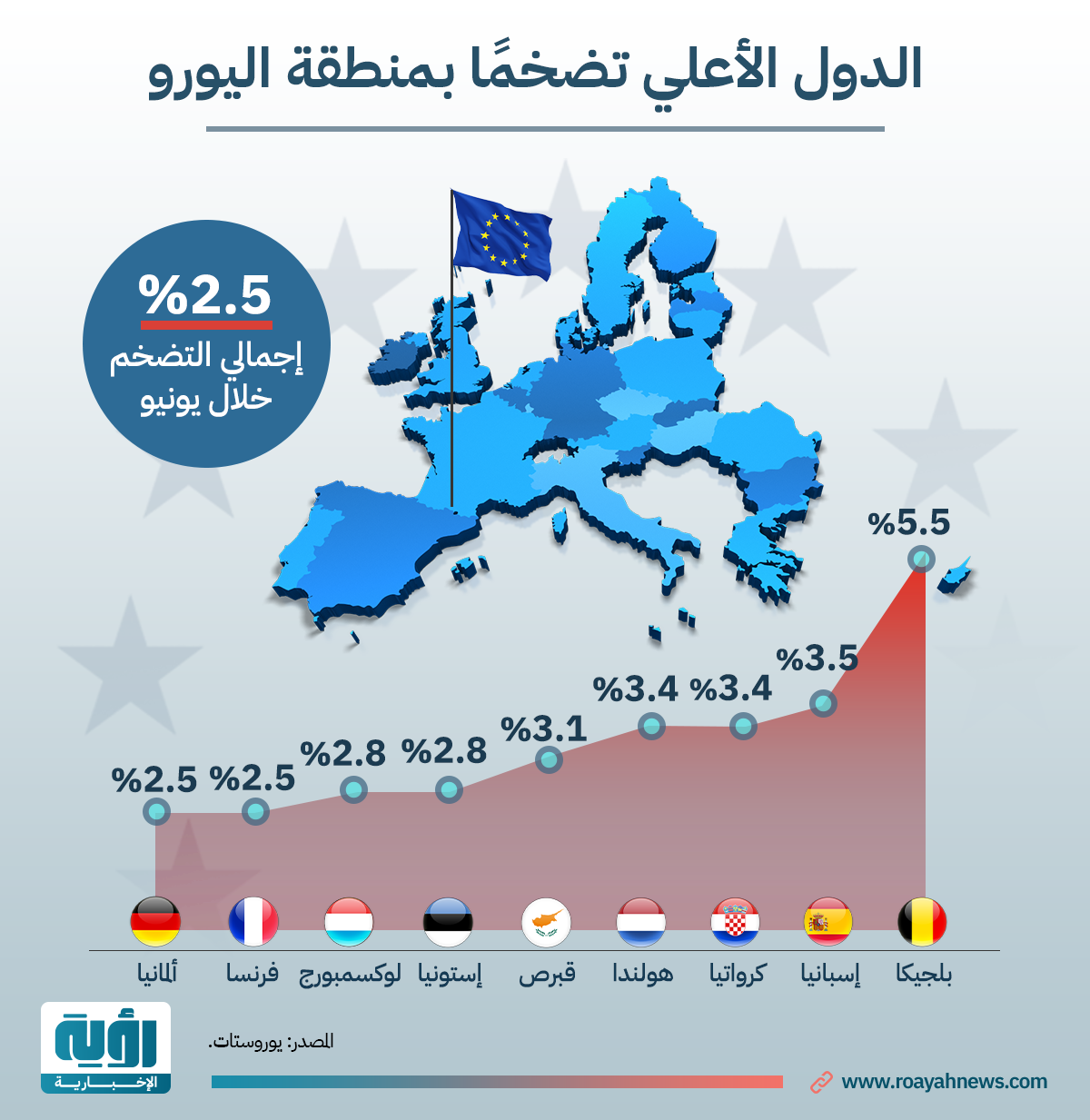 الدول الأعلي تضخمًا بمنطقة اليورو