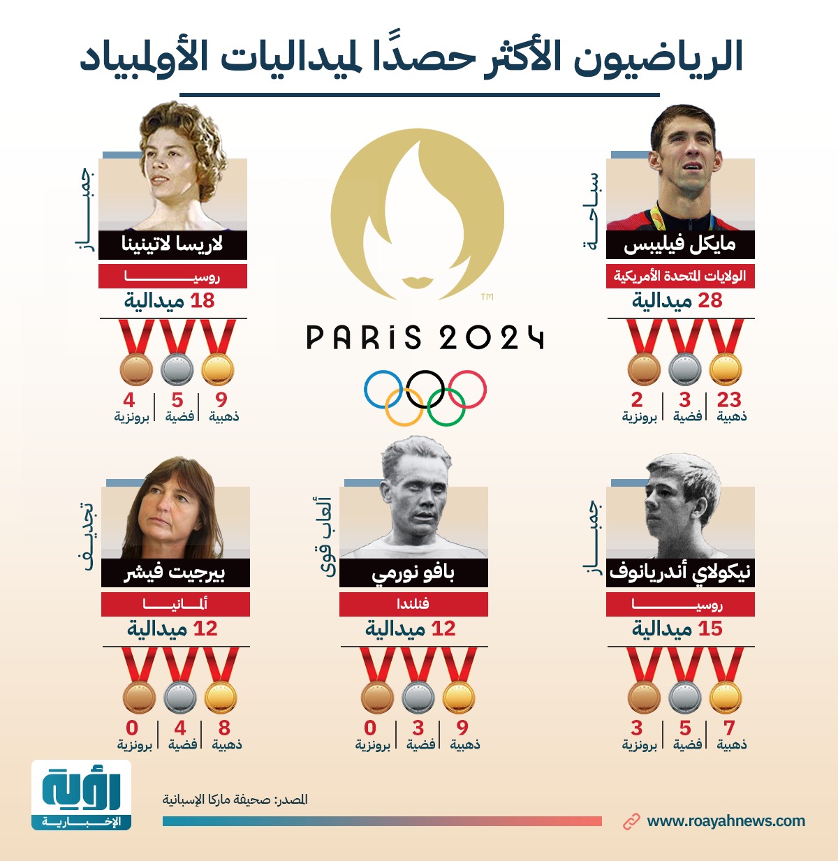 الرياضيون الأكثر حصولًا على ميداليات الأولمبياد