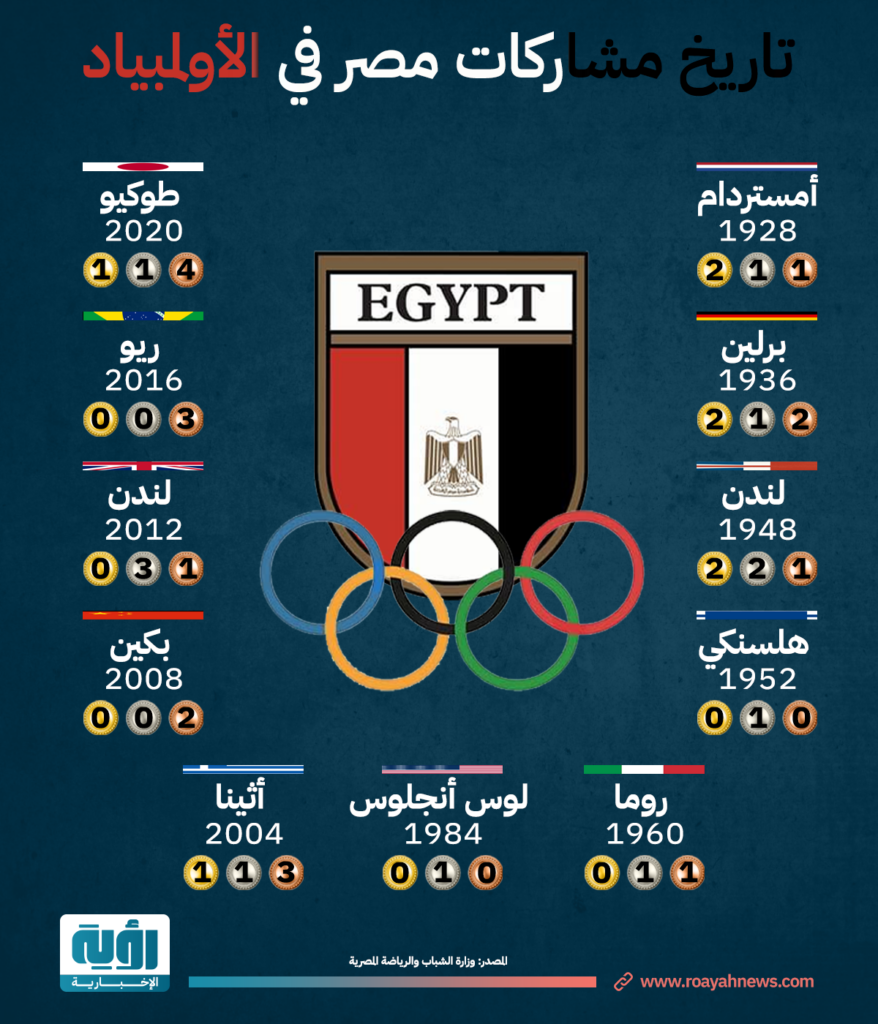 تاريخ مشاركات مصر في الأولمبياد
