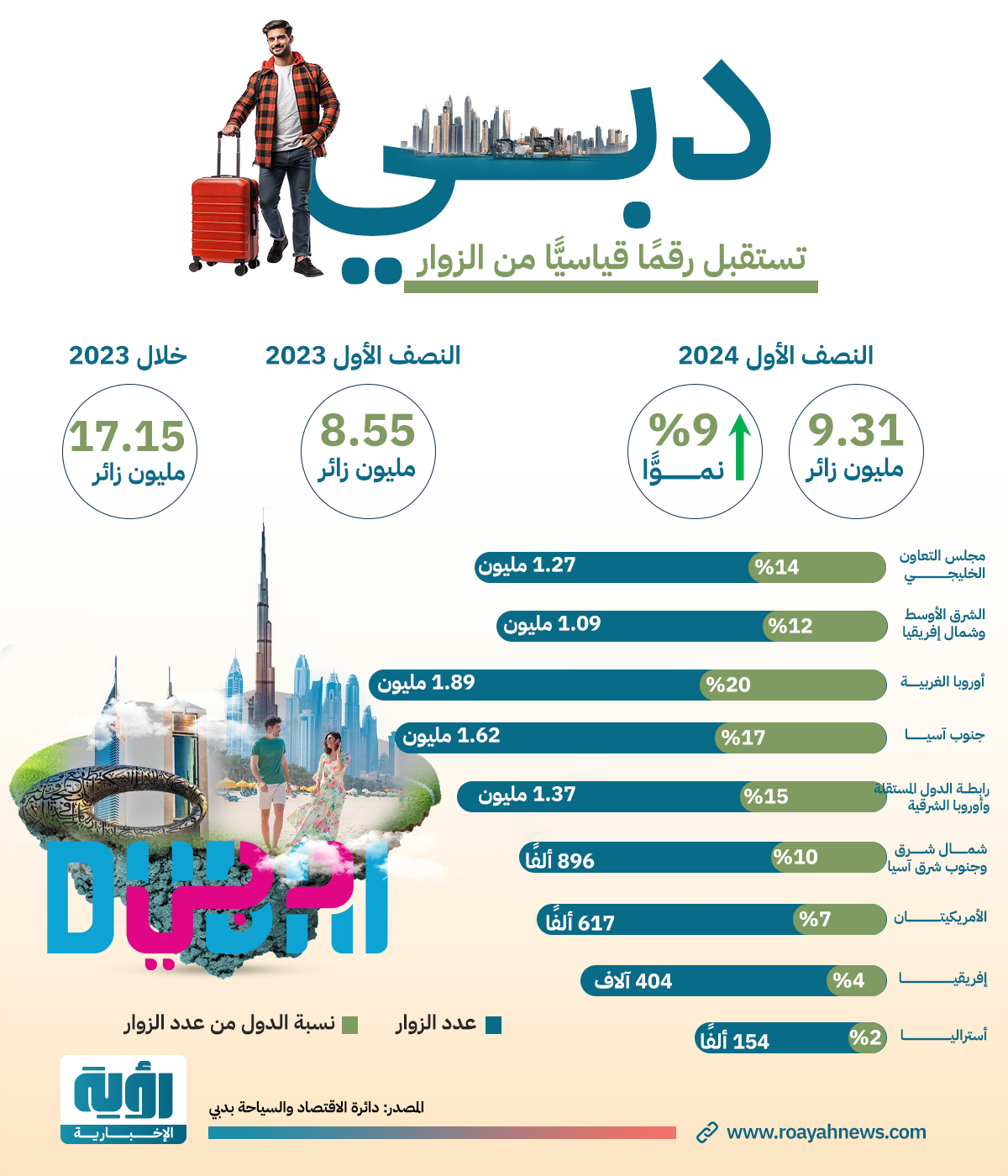دبي تستقبل رقمًا قياسيًّا من الزوار