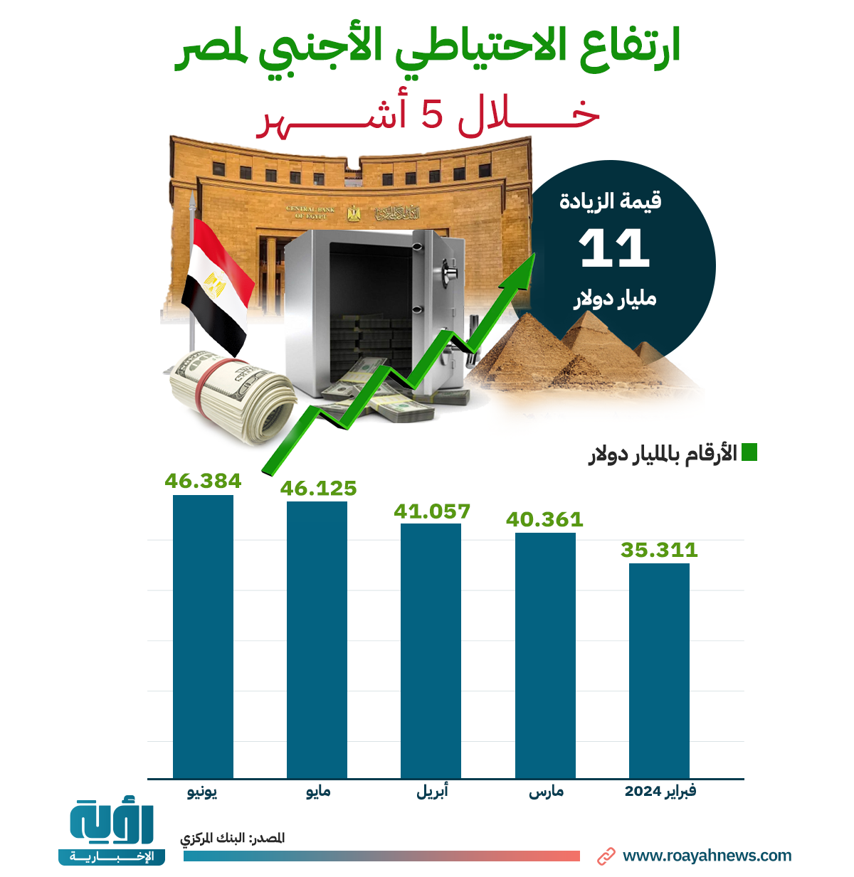 سوشيال ارتفاع الاحتياطي الأجنبي لمصر