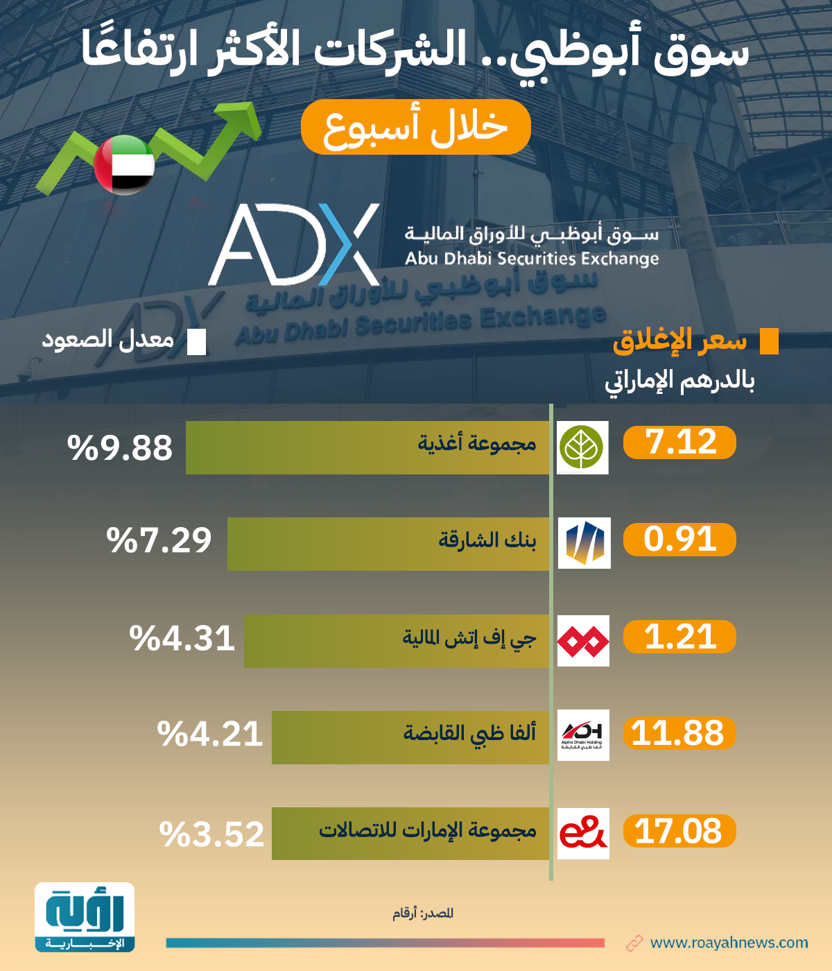 سوق أبوظبي. الشركات الأكثر ارتفاعًا 2