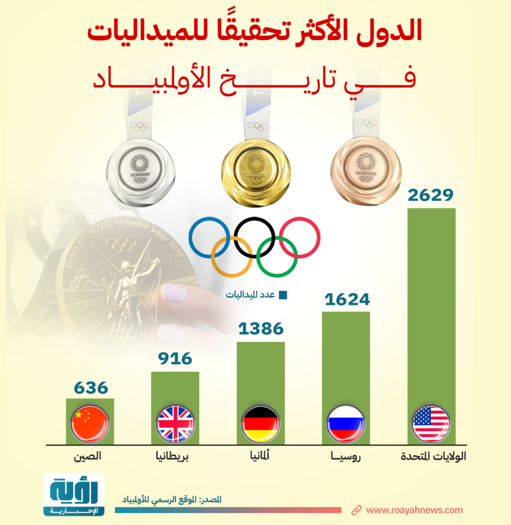 طولي الدول الأكثر تحقيقًا للميداليات في تاريخ الأولمبياد