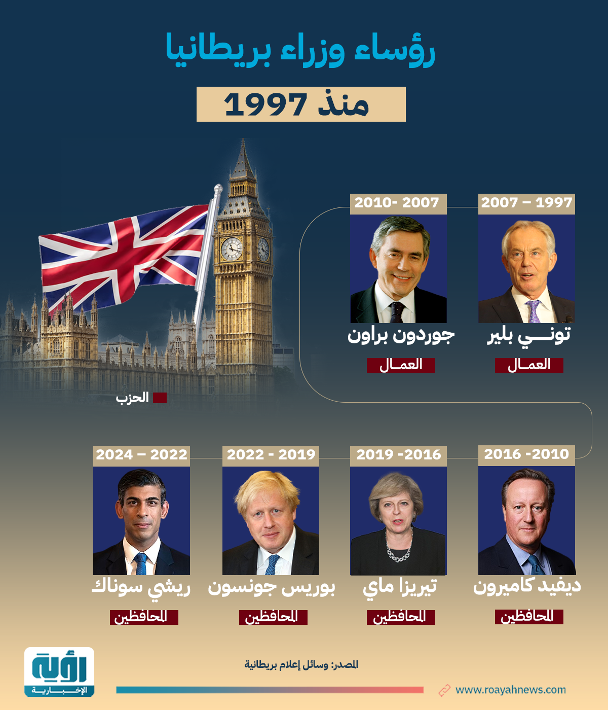 طولي رؤساء وزراء بريطانيا منذ 1997