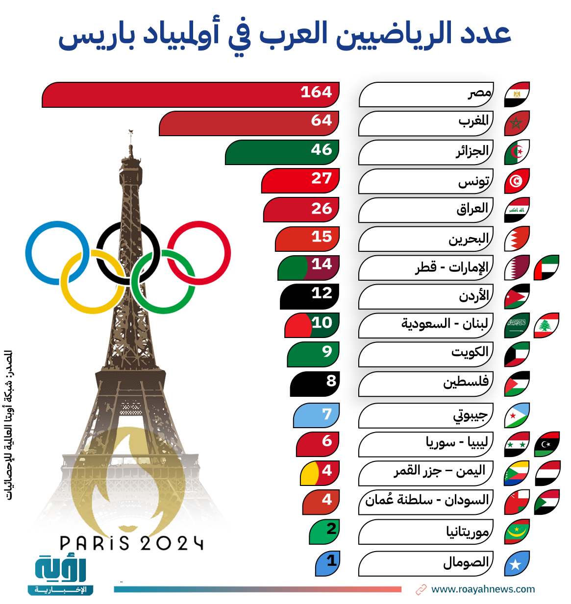 عدد-الرياضيين-العرب-في-أولمبياد-باريس.