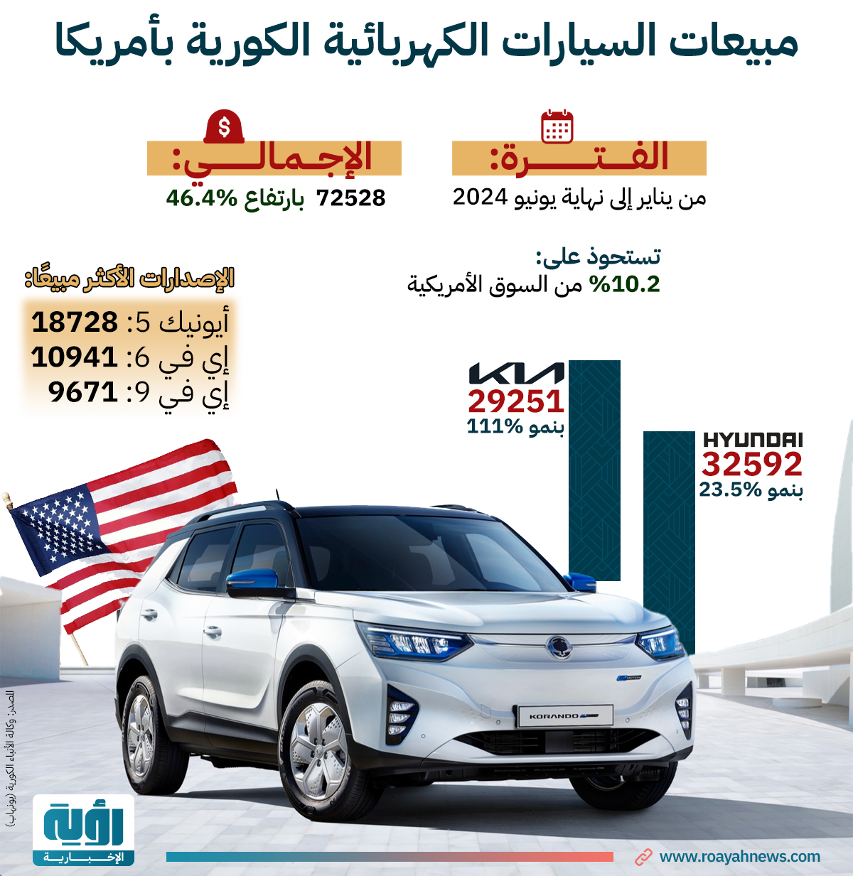 مبيعات السيارات الكهربائية الكورية بأمريكا