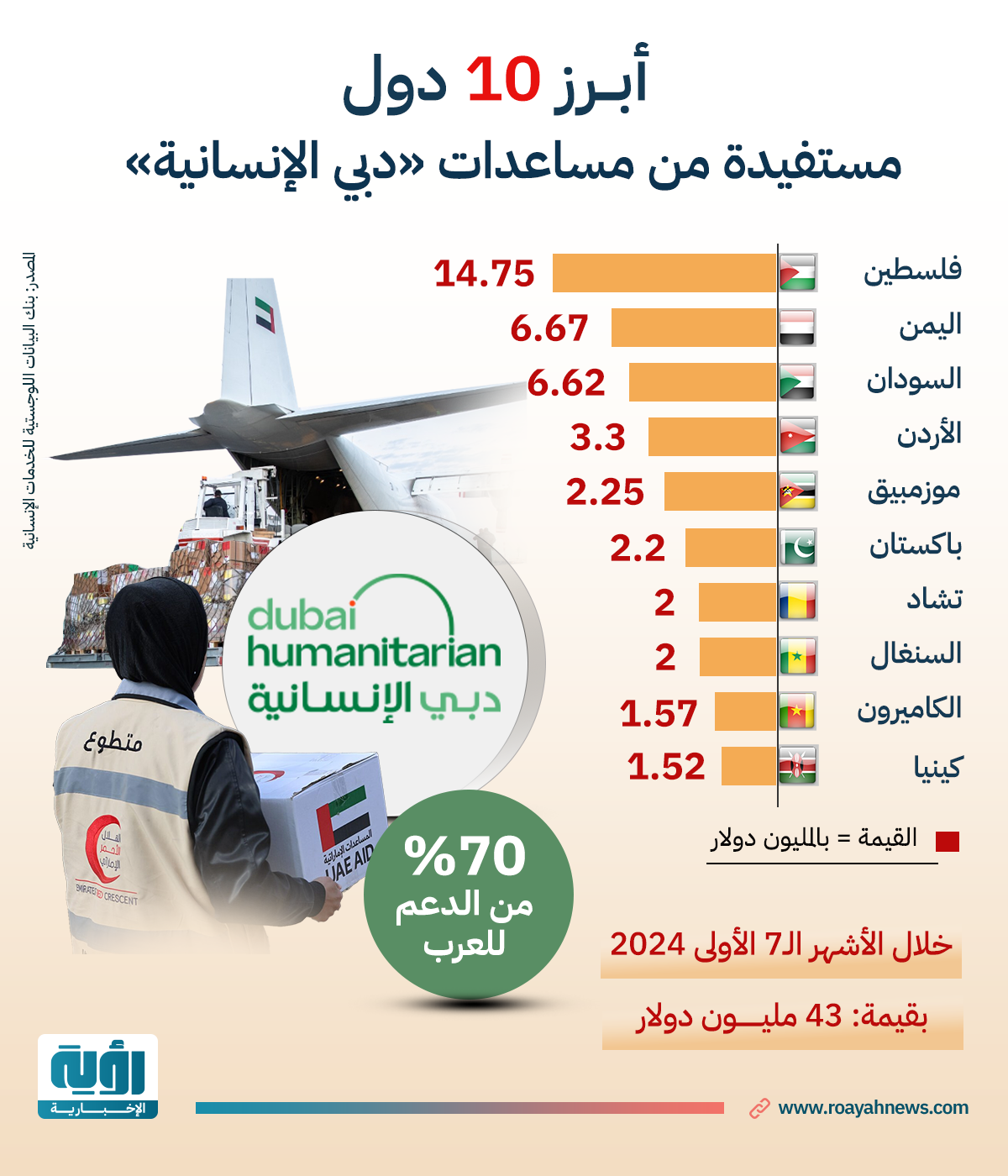 مساعدات دبي الإنسانية طولي