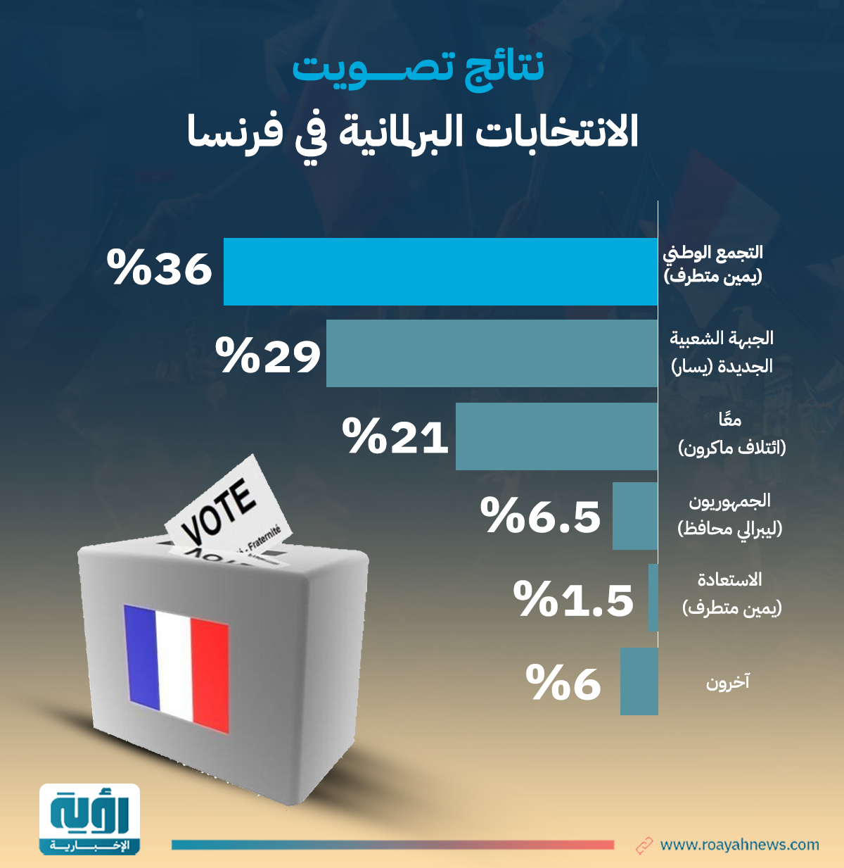 نتائج تصويت الانتخابات البرلمانية 1