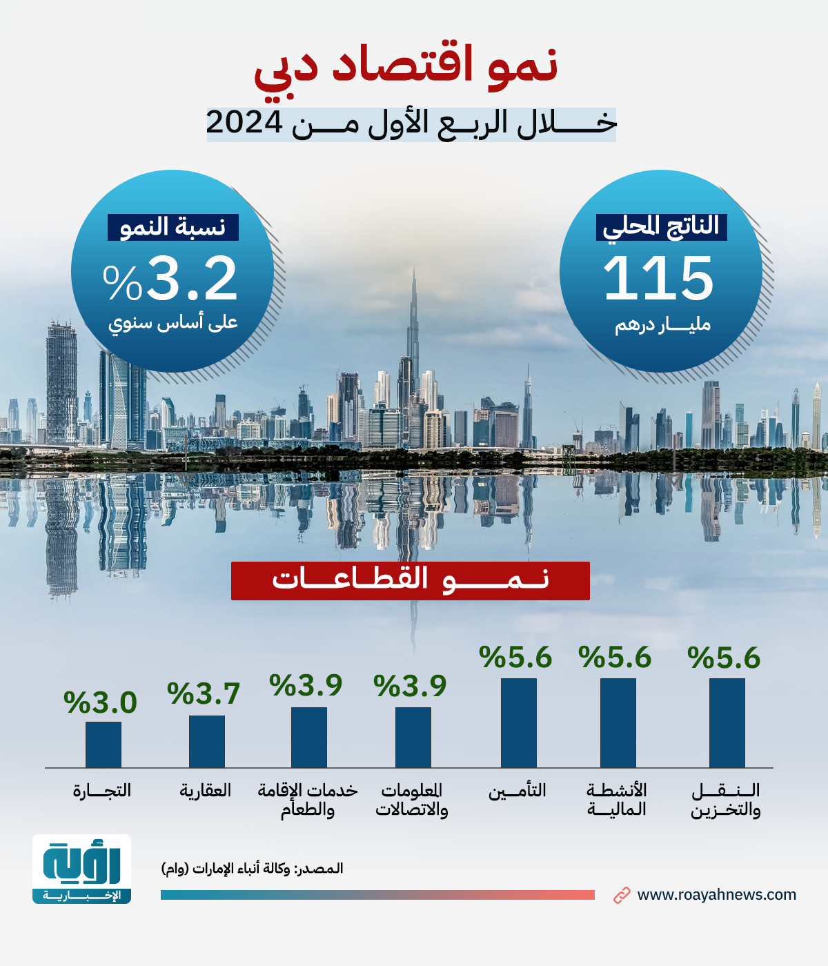 نمو اقتصاد دبي خلال الربع الأول طولي