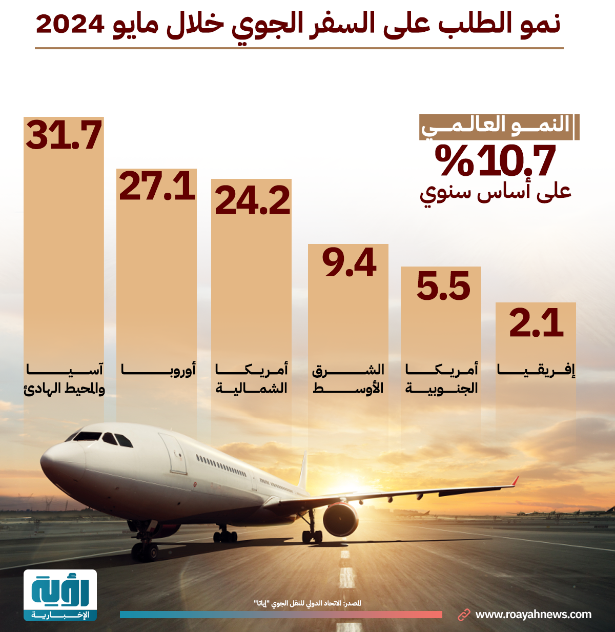 نمو الطلب على السفر الجوي خلال مايو 2024ا (1)