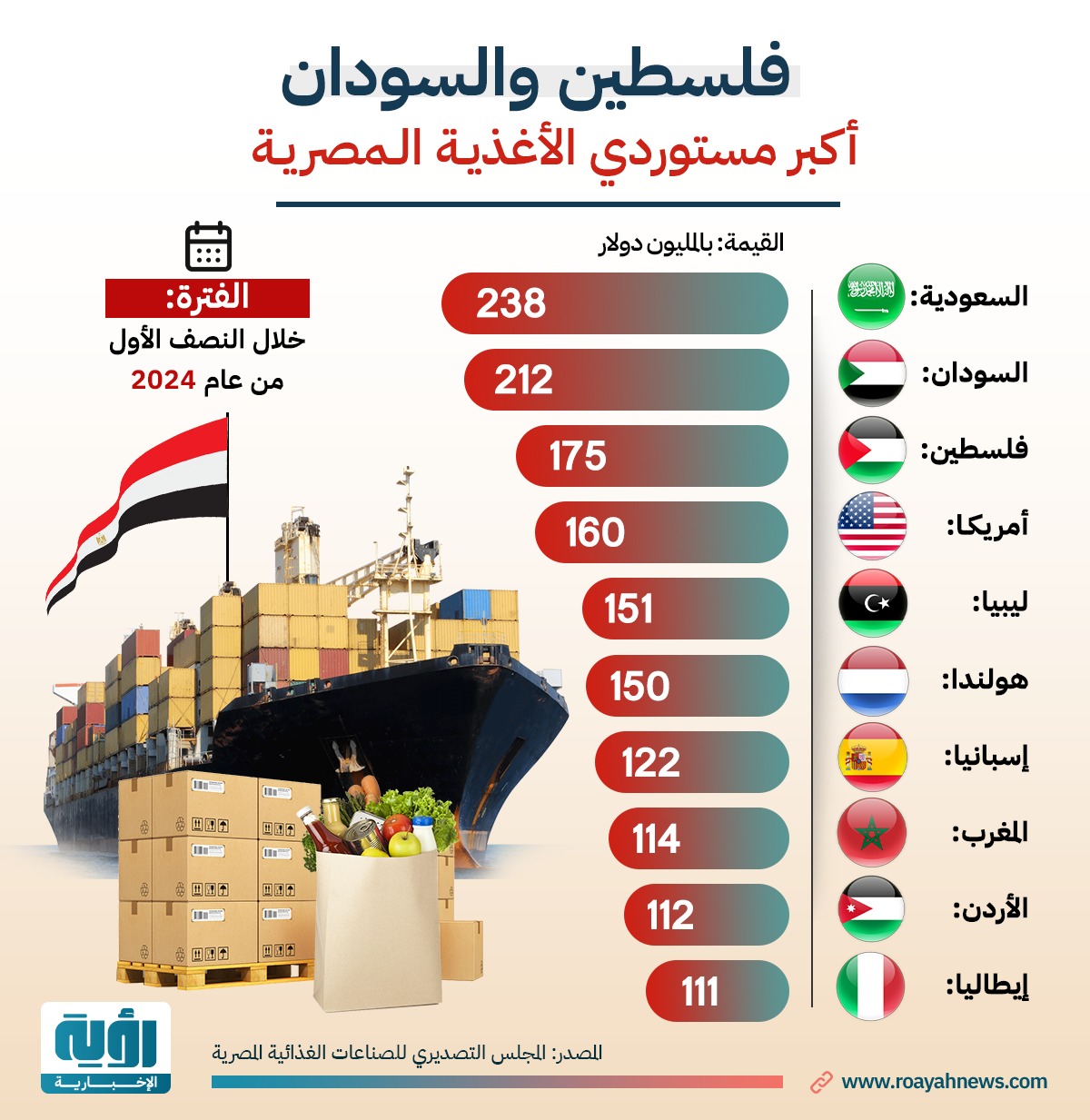 إنفوجراف| فلسطين والسودان ضمن أكبر مستوردي الأغذية المصرية بالنصف الأول