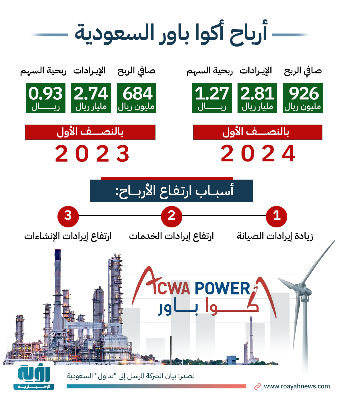 أرباح أكوا باور السعودية طولي