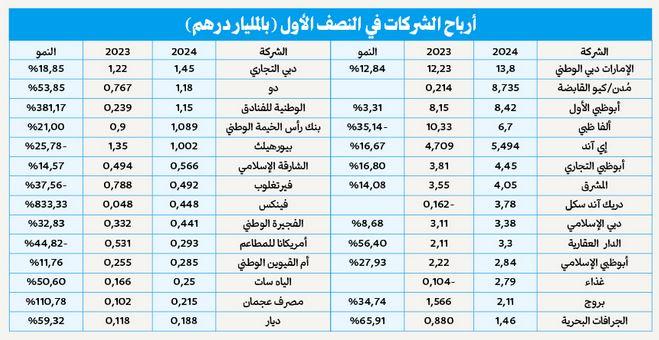 أرباح الشركات الإمارات