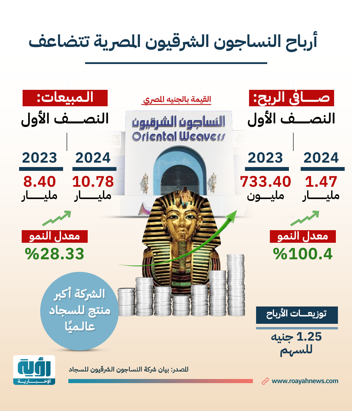 أرباح النساجون الشرقيون المصرية تتضاعف طولي