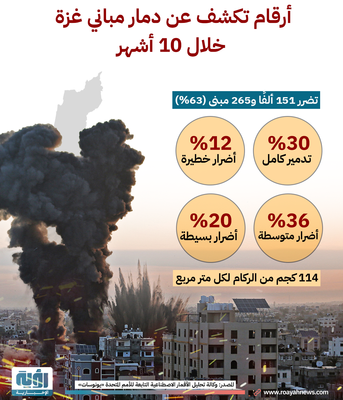 أرقام تكشف عن دمار مباني غزة خلال 10 أشهر II